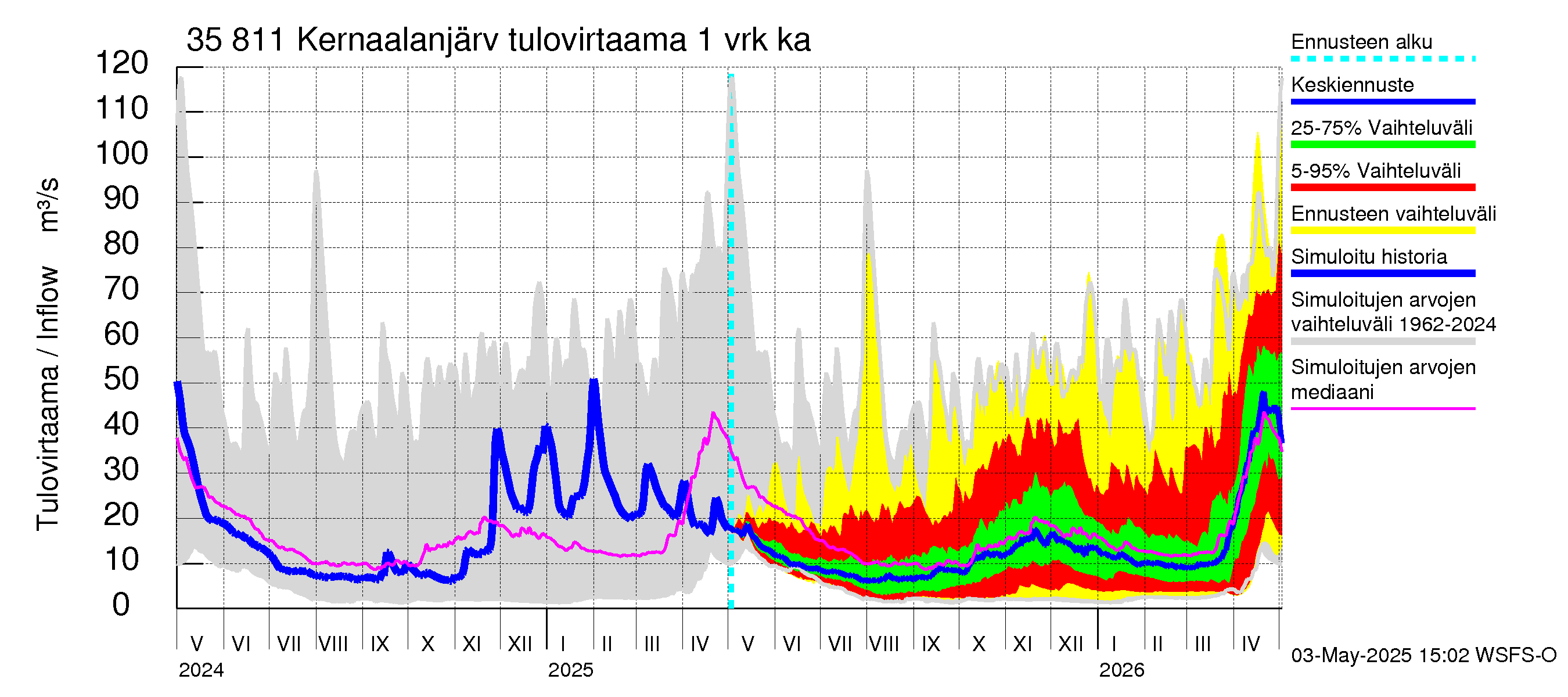 Kokemäenjoen vesistöalue - Kernaalanjärvi: Tulovirtaama - jakaumaennuste