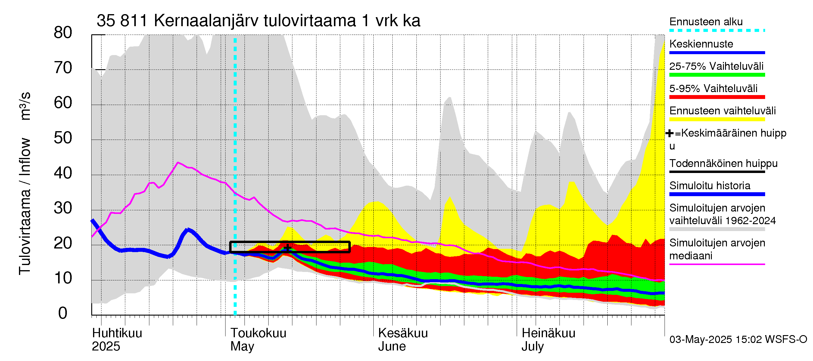 Kokemäenjoen vesistöalue - Kernaalanjärvi: Tulovirtaama - jakaumaennuste