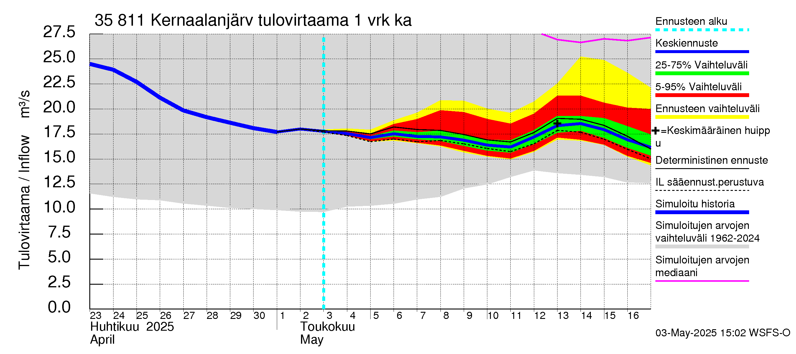 Kokemäenjoen vesistöalue - Kernaalanjärvi: Tulovirtaama - jakaumaennuste