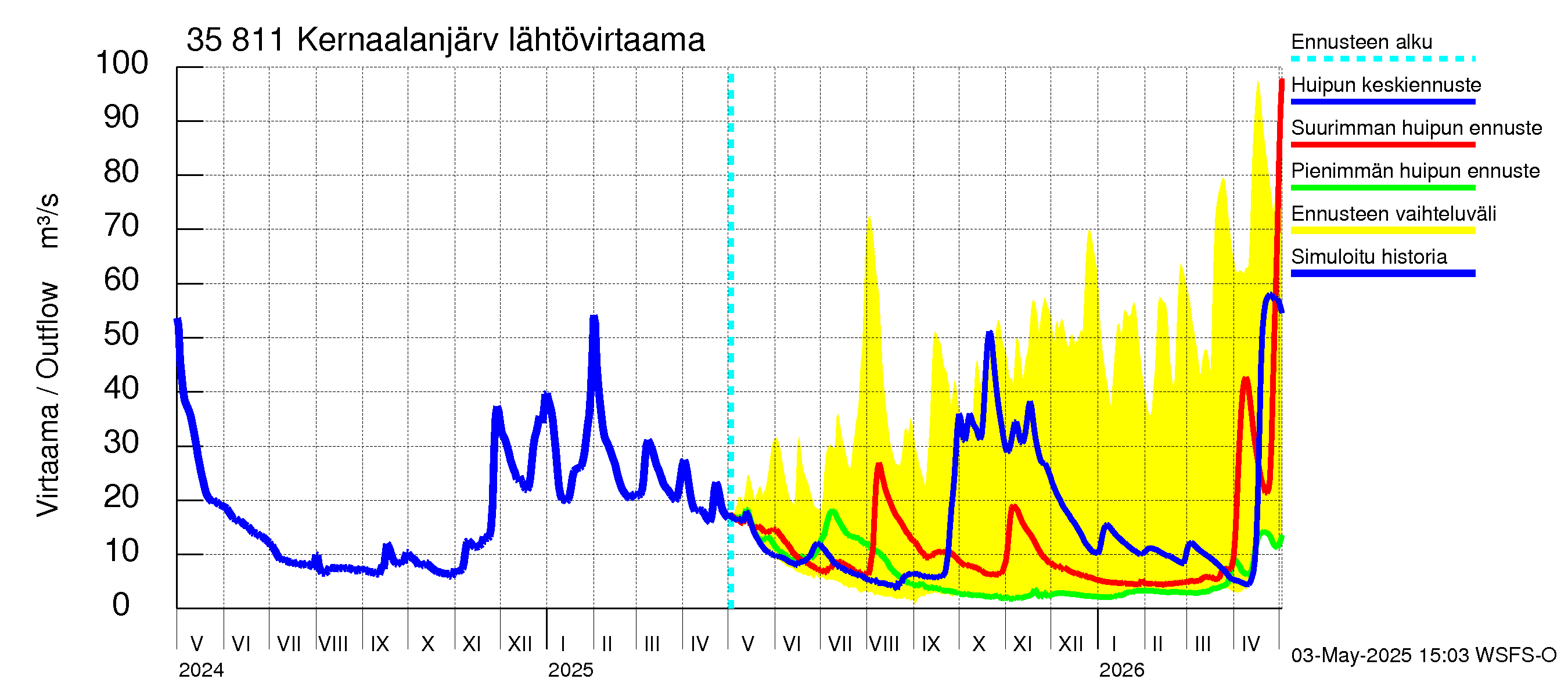 Kokemäenjoen vesistöalue - Kernaalanjärvi: Lähtövirtaama / juoksutus - huippujen keski- ja ääriennusteet