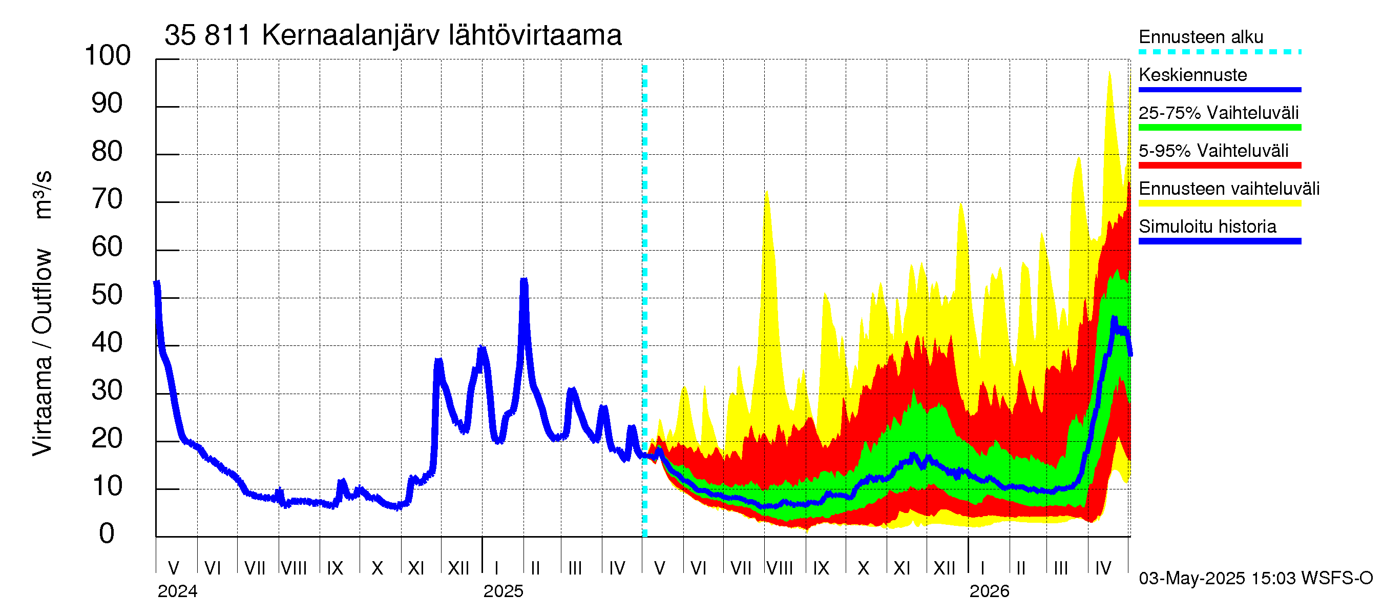 Kokemäenjoen vesistöalue - Kernaalanjärvi: Lähtövirtaama / juoksutus - jakaumaennuste