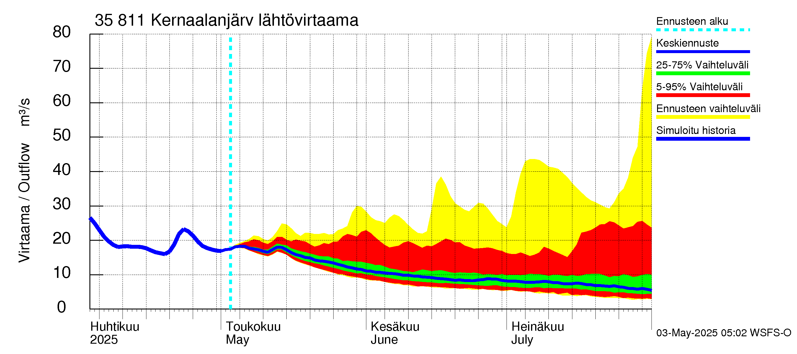 Kokemäenjoen vesistöalue - Kernaalanjärvi: Lähtövirtaama / juoksutus - jakaumaennuste
