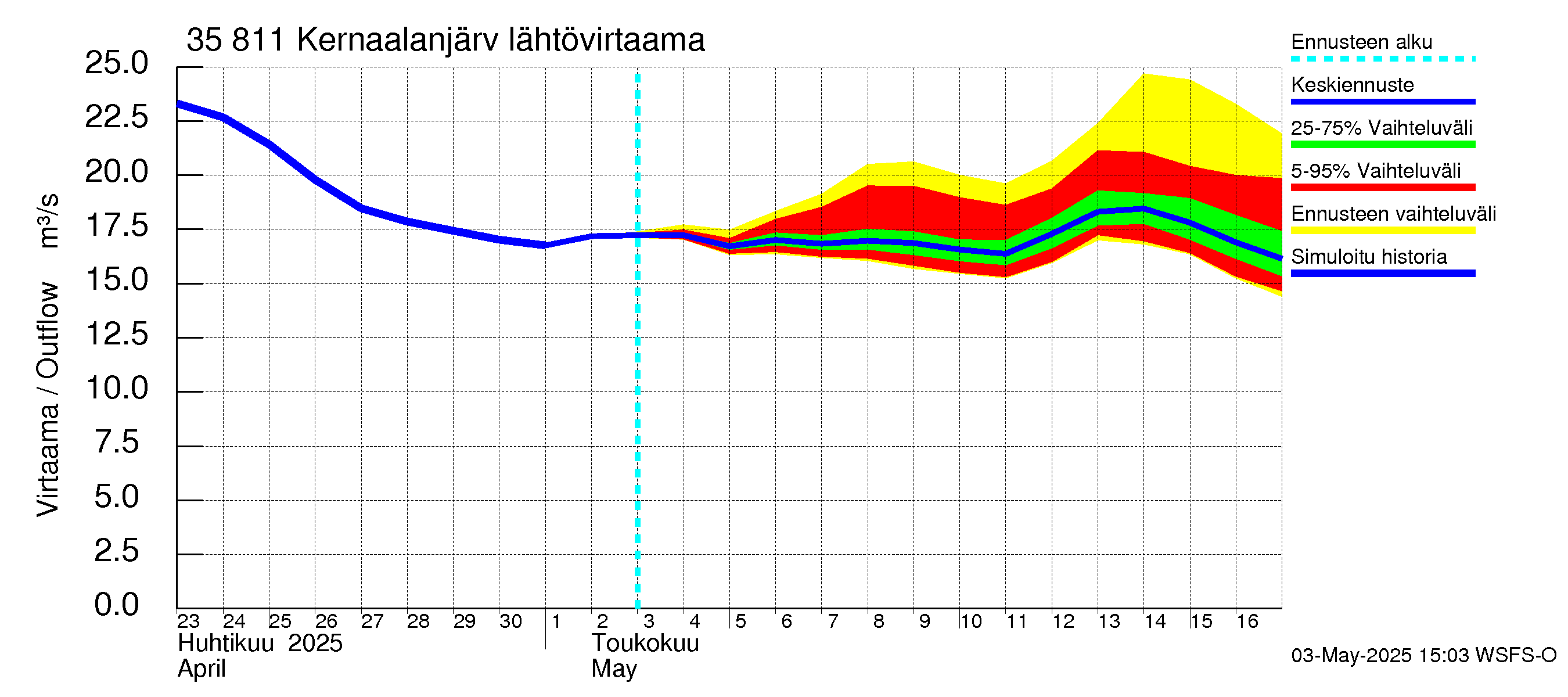 Kokemäenjoen vesistöalue - Kernaalanjärvi: Lähtövirtaama / juoksutus - jakaumaennuste