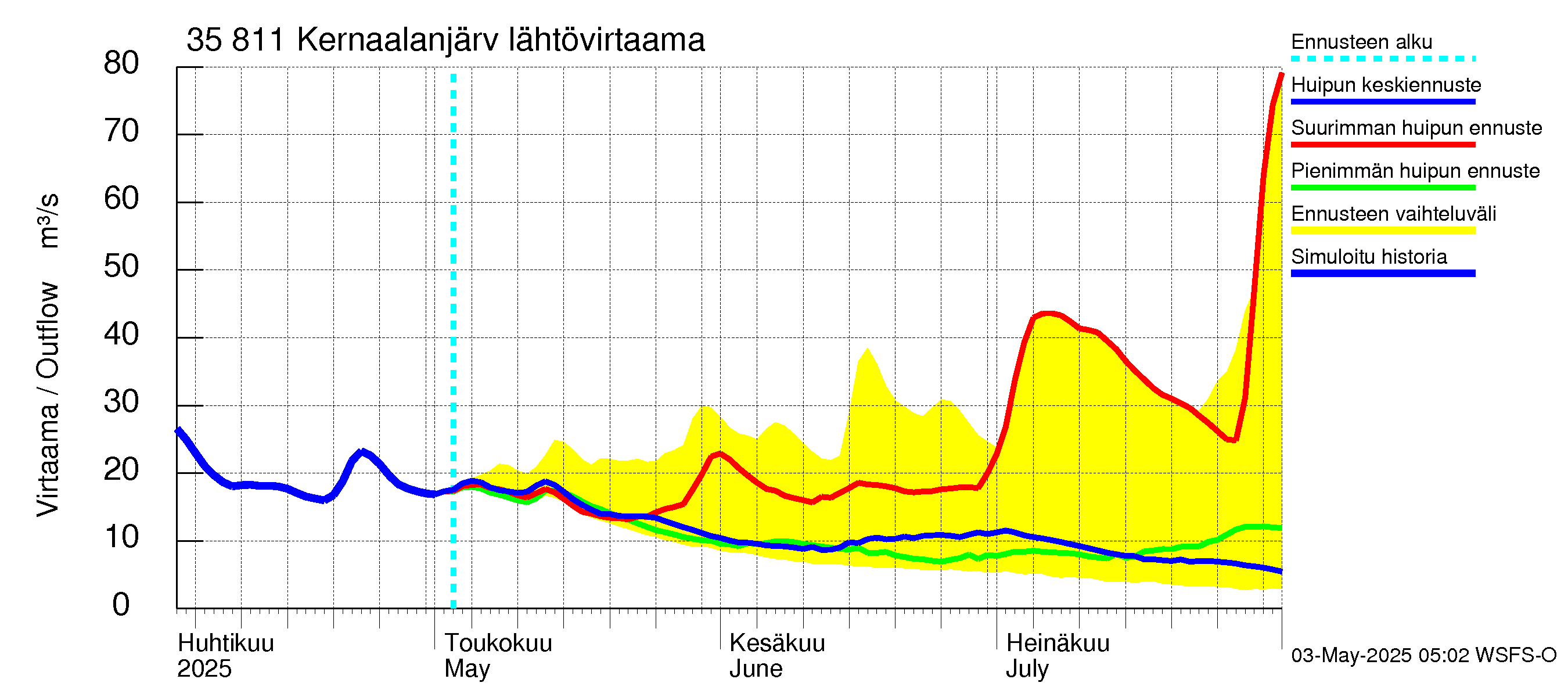 Kokemäenjoen vesistöalue - Kernaalanjärvi: Lähtövirtaama / juoksutus - huippujen keski- ja ääriennusteet