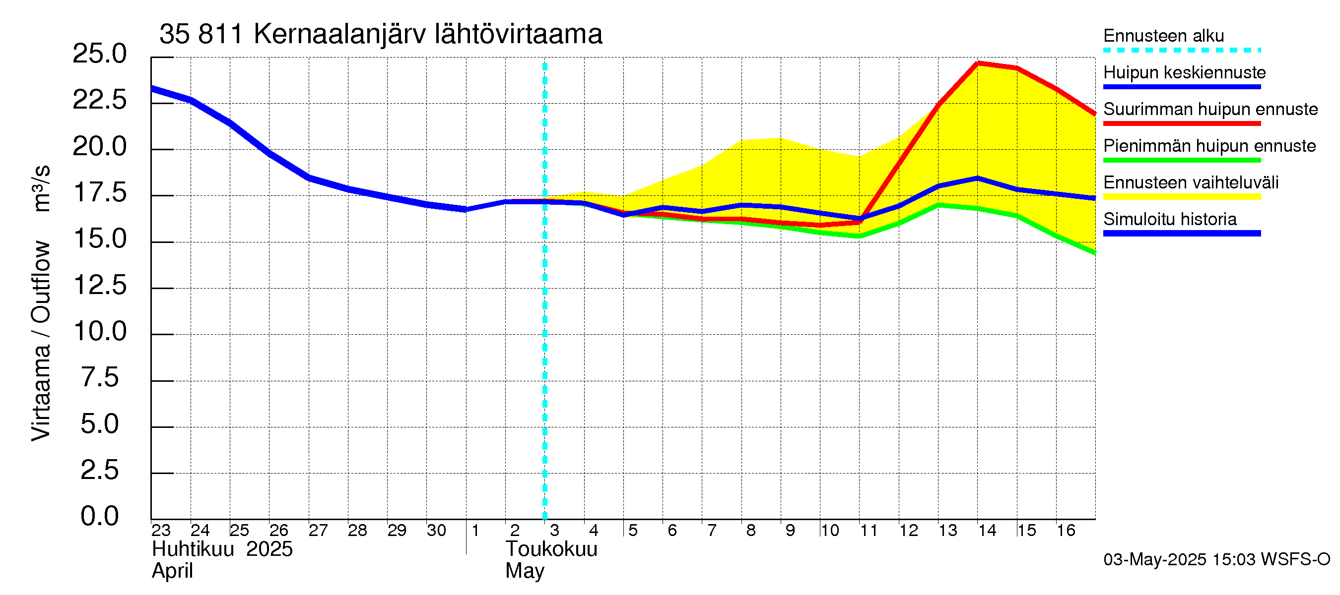 Kokemäenjoen vesistöalue - Kernaalanjärvi: Lähtövirtaama / juoksutus - huippujen keski- ja ääriennusteet