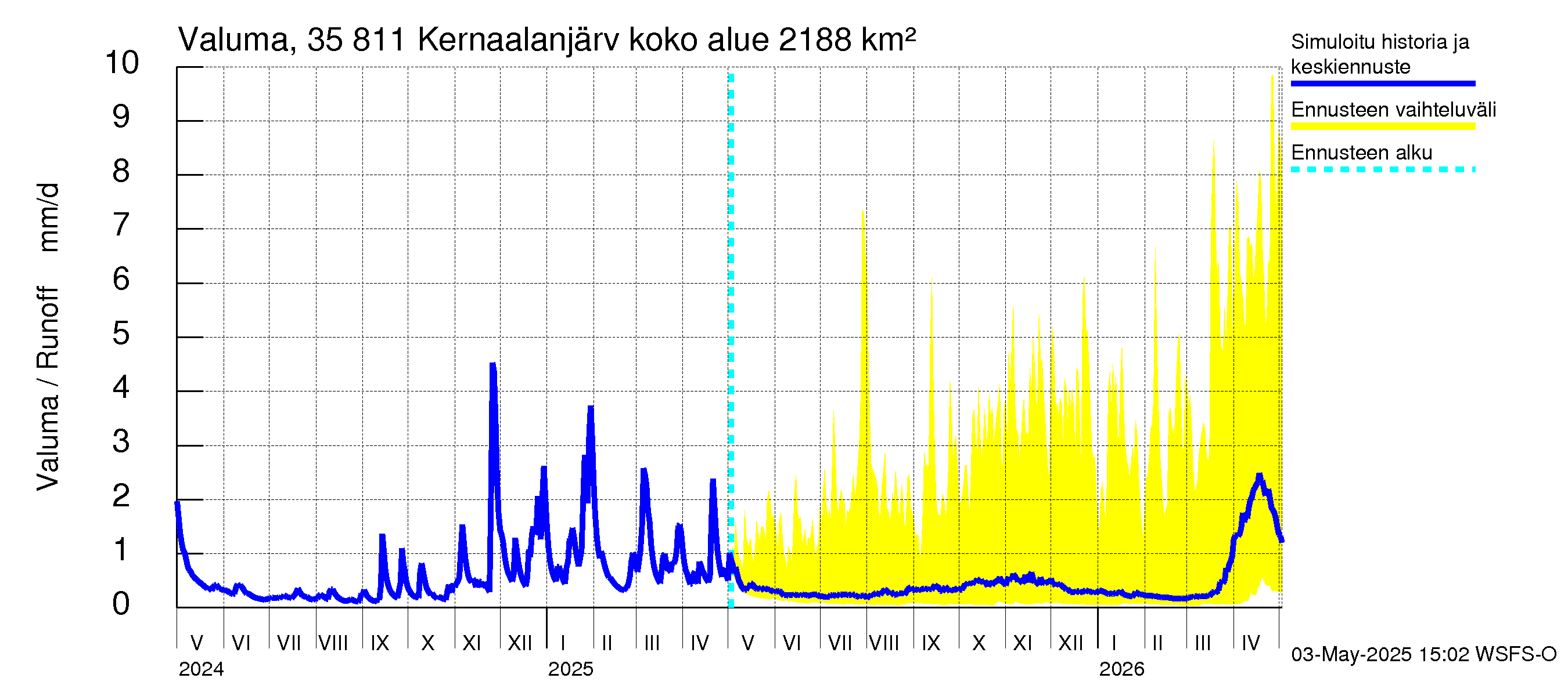 Kokemäenjoen vesistöalue - Kernaalanjärvi: Valuma
