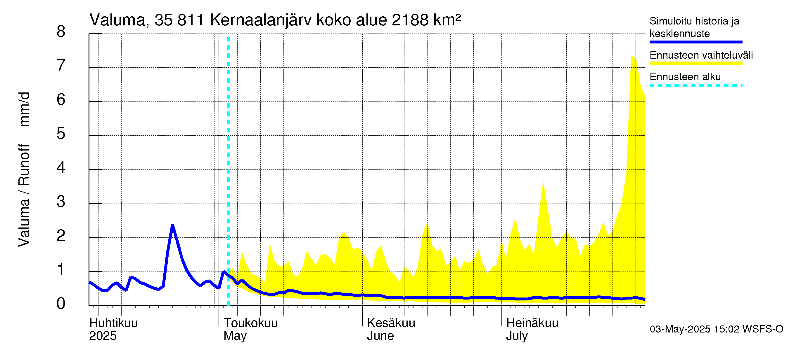 Kokemäenjoen vesistöalue - Kernaalanjärvi: Valuma