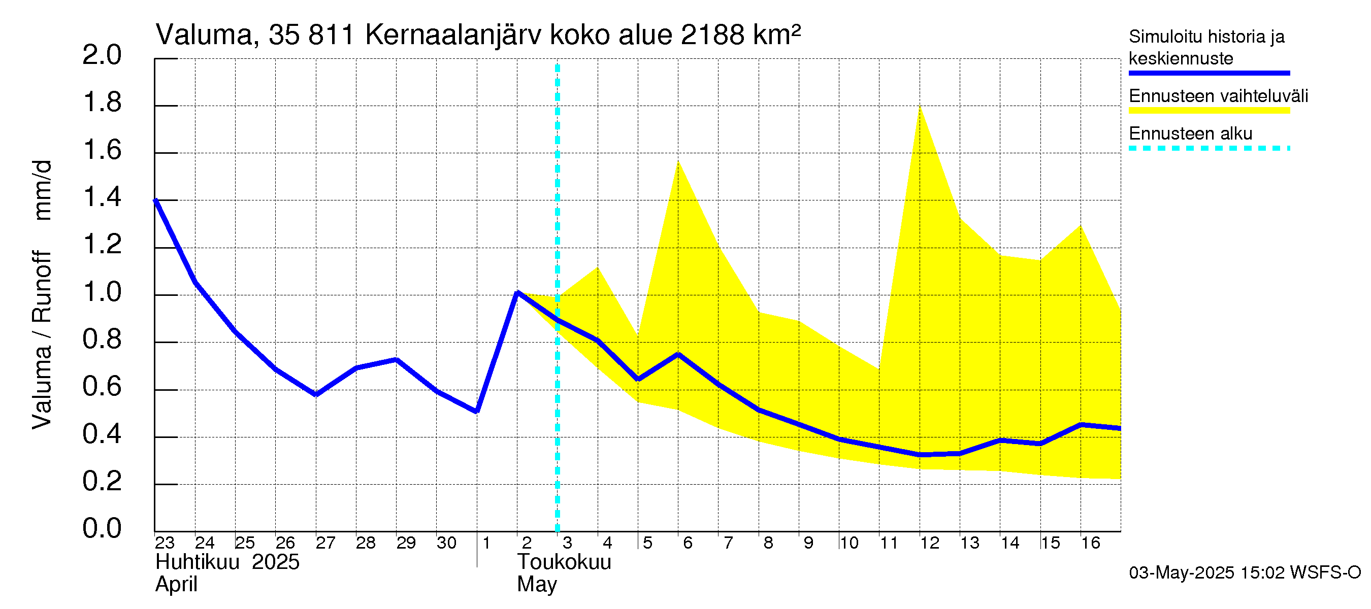Kokemäenjoen vesistöalue - Kernaalanjärvi: Valuma
