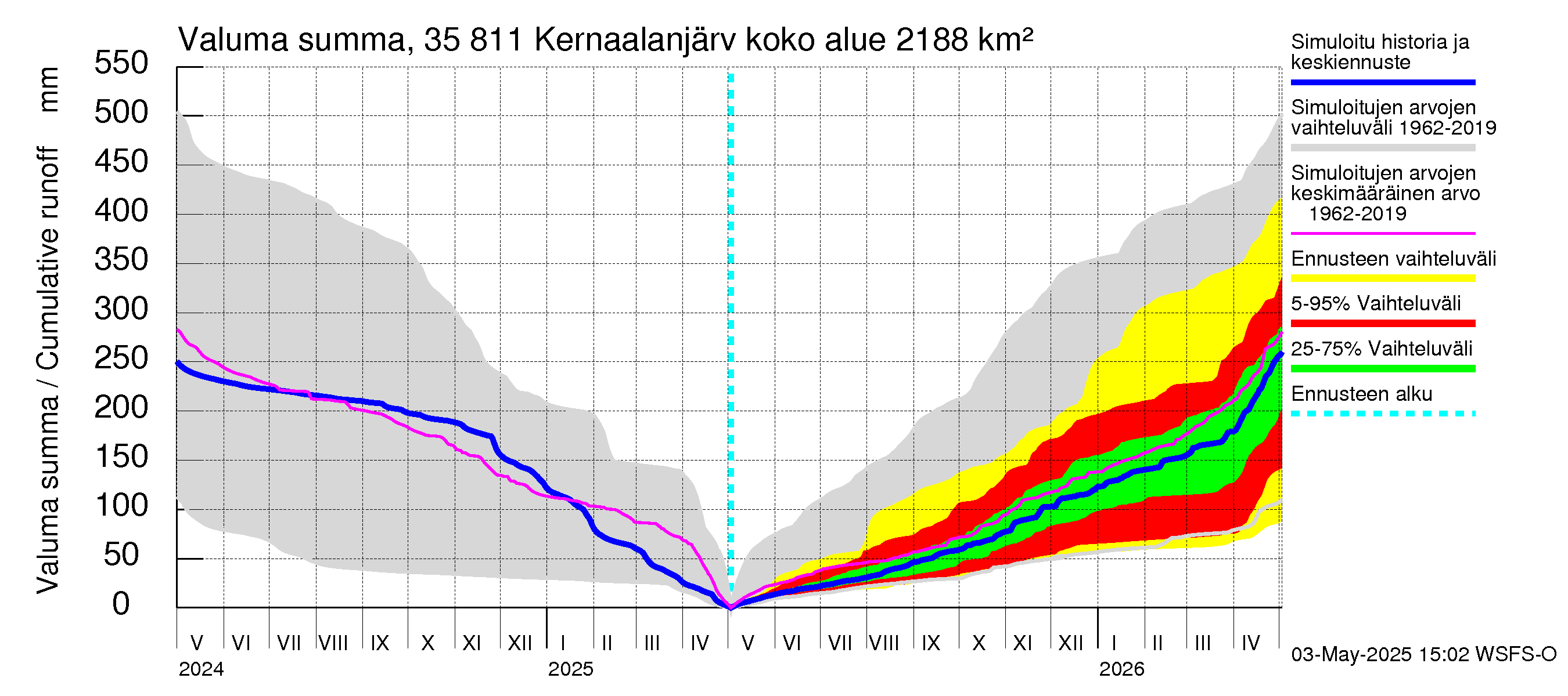 Kokemäenjoen vesistöalue - Kernaalanjärvi: Valuma - summa