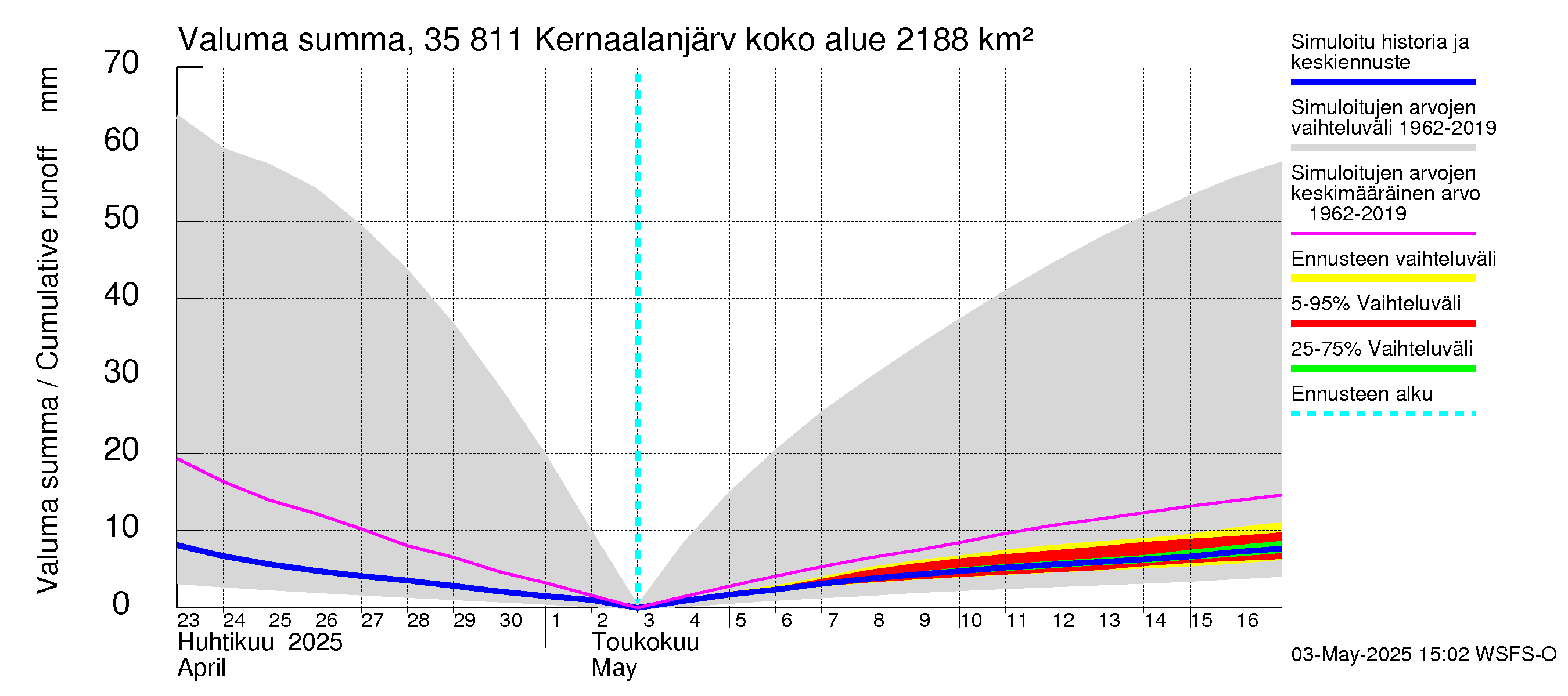 Kokemäenjoen vesistöalue - Kernaalanjärvi: Valuma - summa