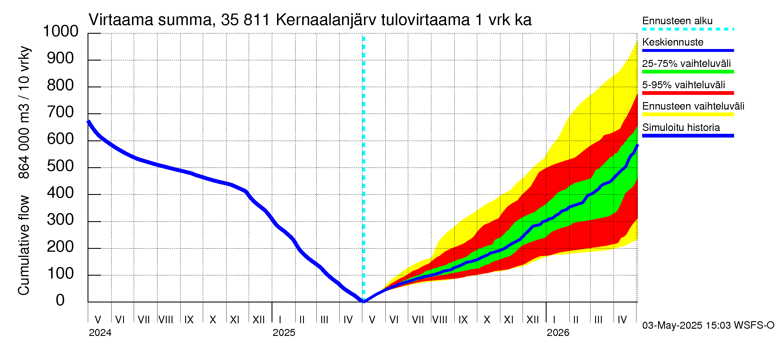 Kokemäenjoen vesistöalue - Kernaalanjärvi: Tulovirtaama - summa
