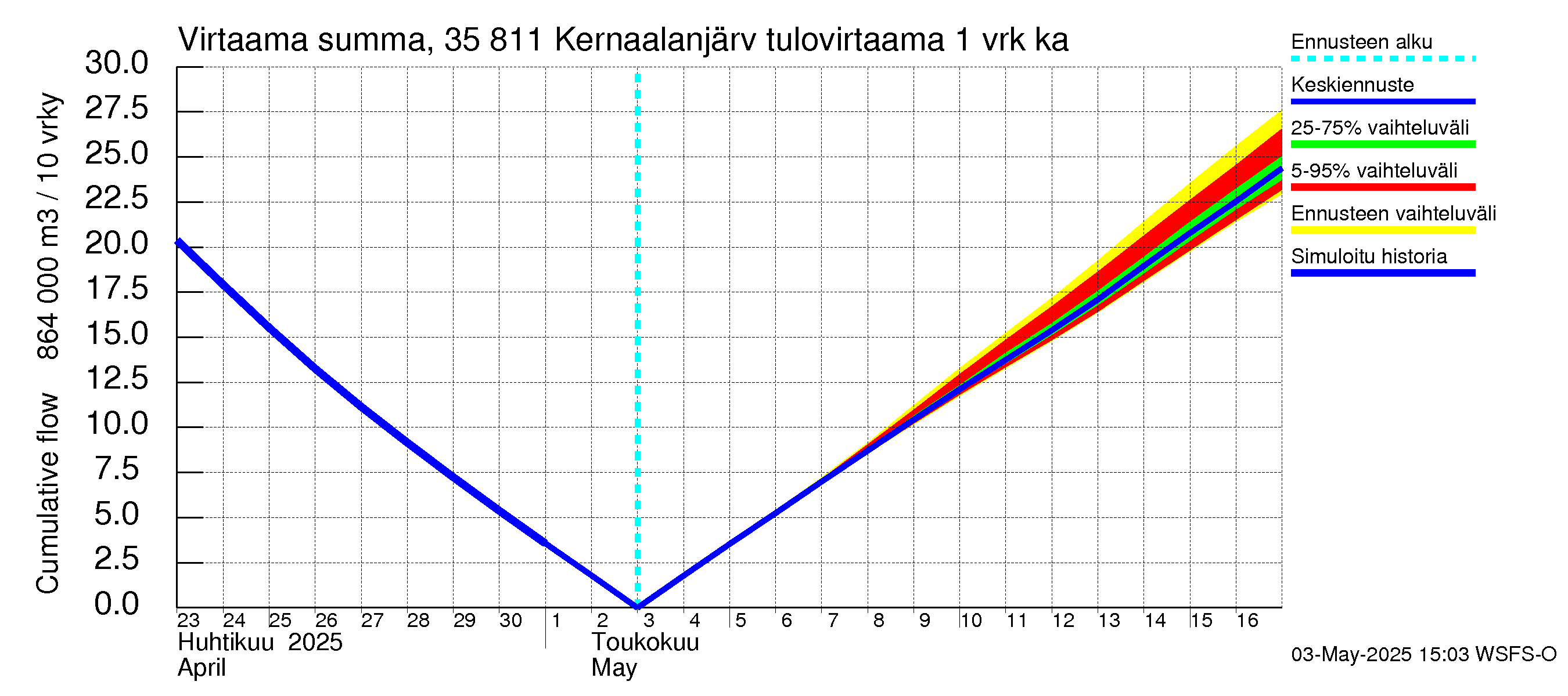 Kokemäenjoen vesistöalue - Kernaalanjärvi: Tulovirtaama - summa