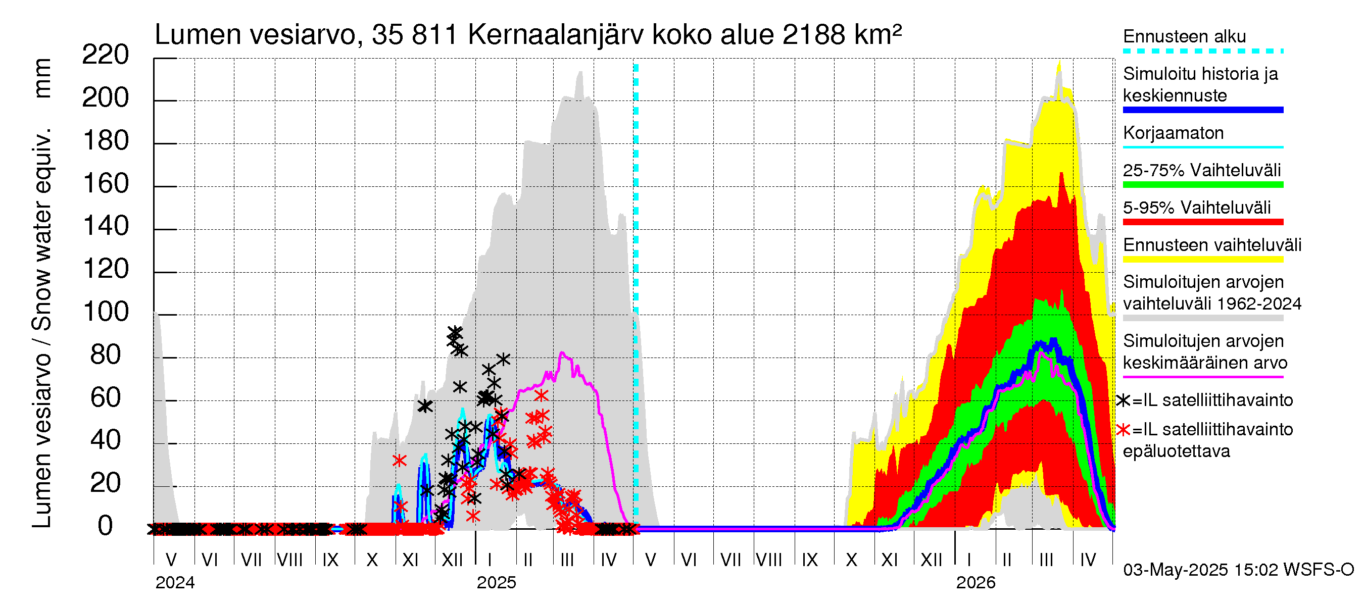 Kokemäenjoen vesistöalue - Kernaalanjärvi: Lumen vesiarvo