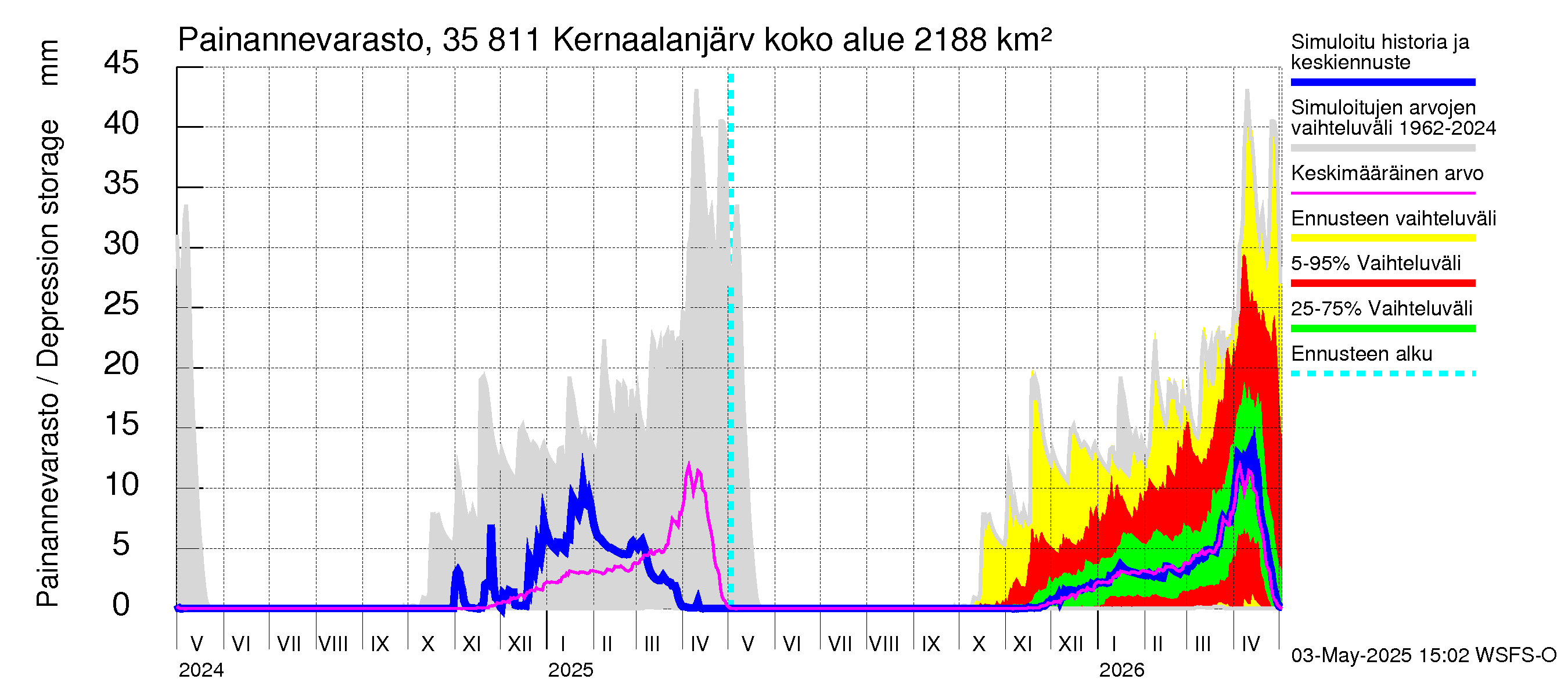 Kokemäenjoen vesistöalue - Kernaalanjärvi: Painannevarasto