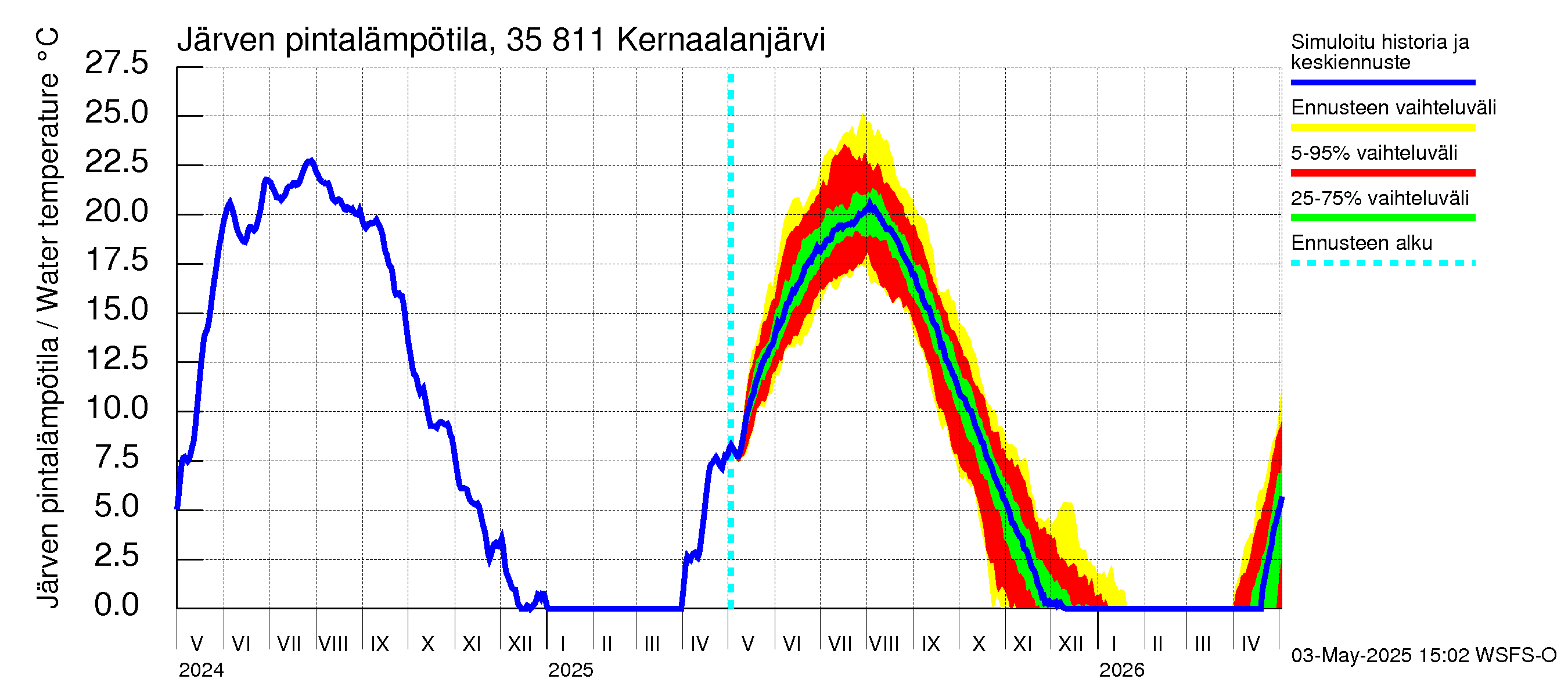 Kokemäenjoen vesistöalue - Kernaalanjärvi: Järven pintalämpötila
