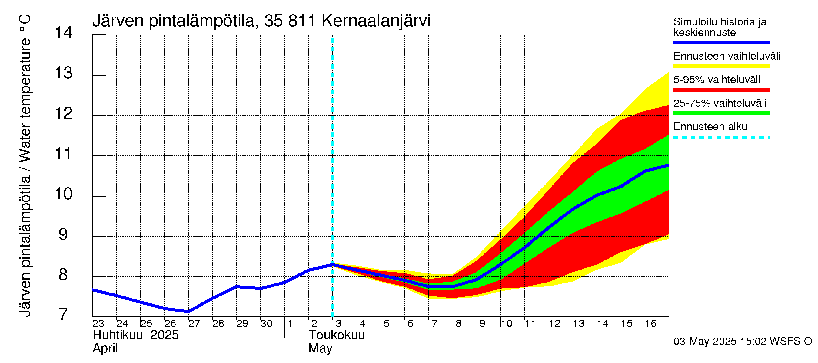 Kokemäenjoen vesistöalue - Kernaalanjärvi: Järven pintalämpötila