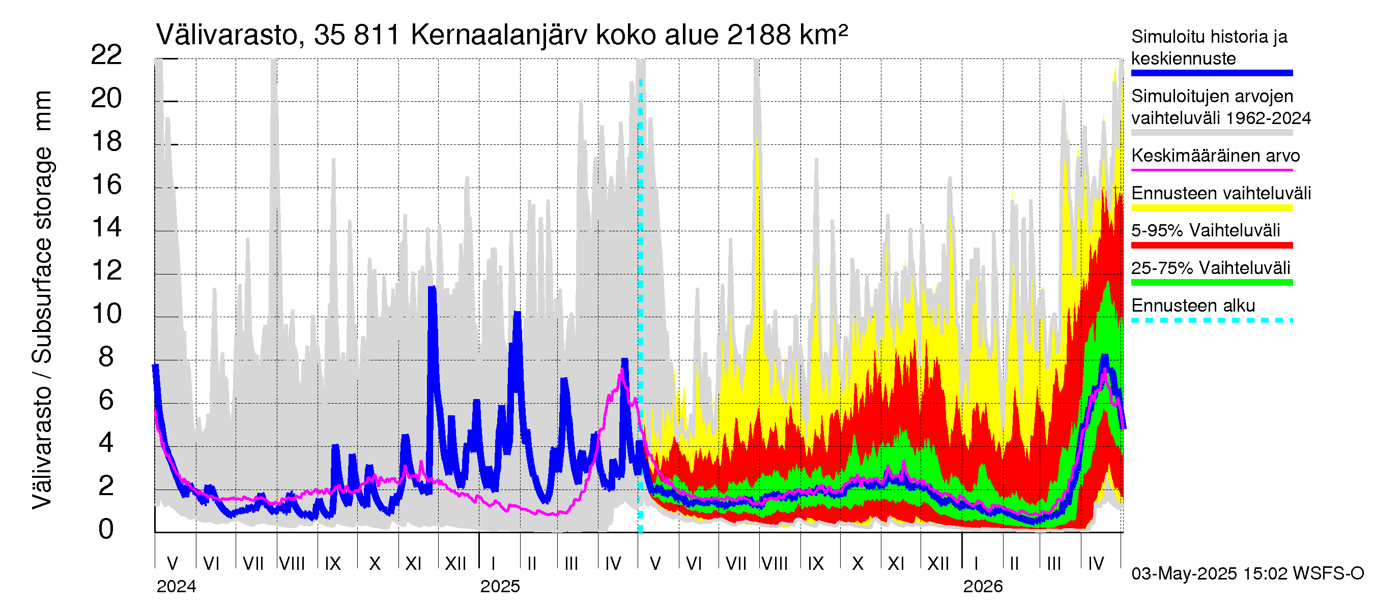 Kokemäenjoen vesistöalue - Kernaalanjärvi: Välivarasto