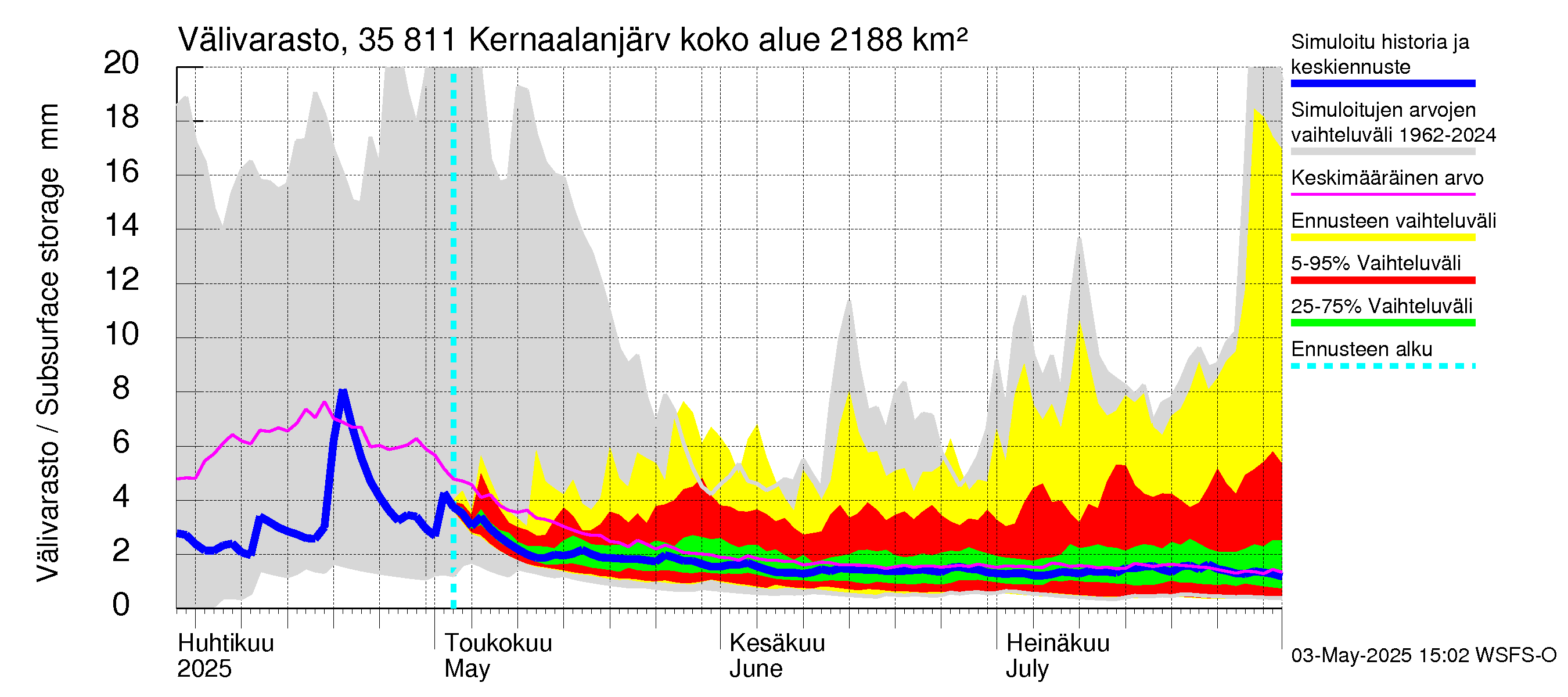 Kokemäenjoen vesistöalue - Kernaalanjärvi: Välivarasto