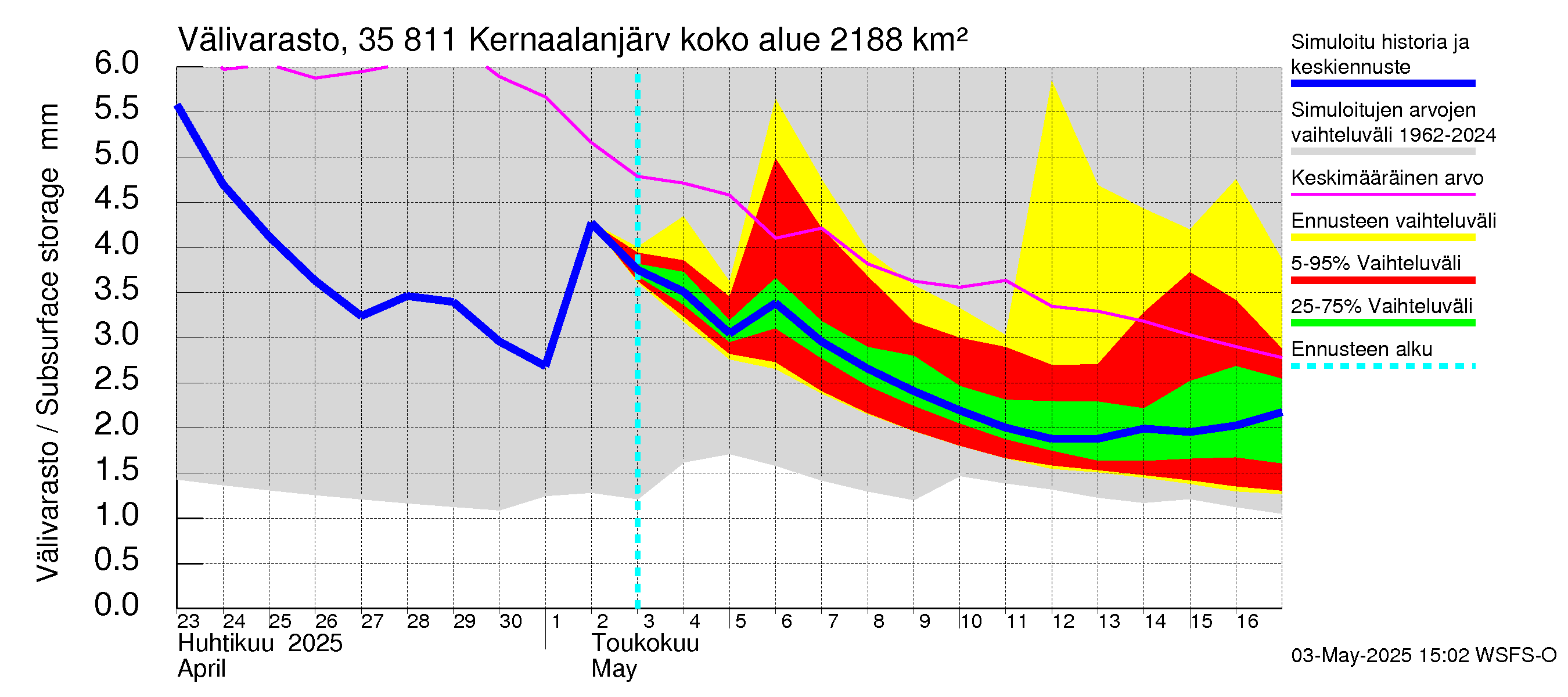Kokemäenjoen vesistöalue - Kernaalanjärvi: Välivarasto