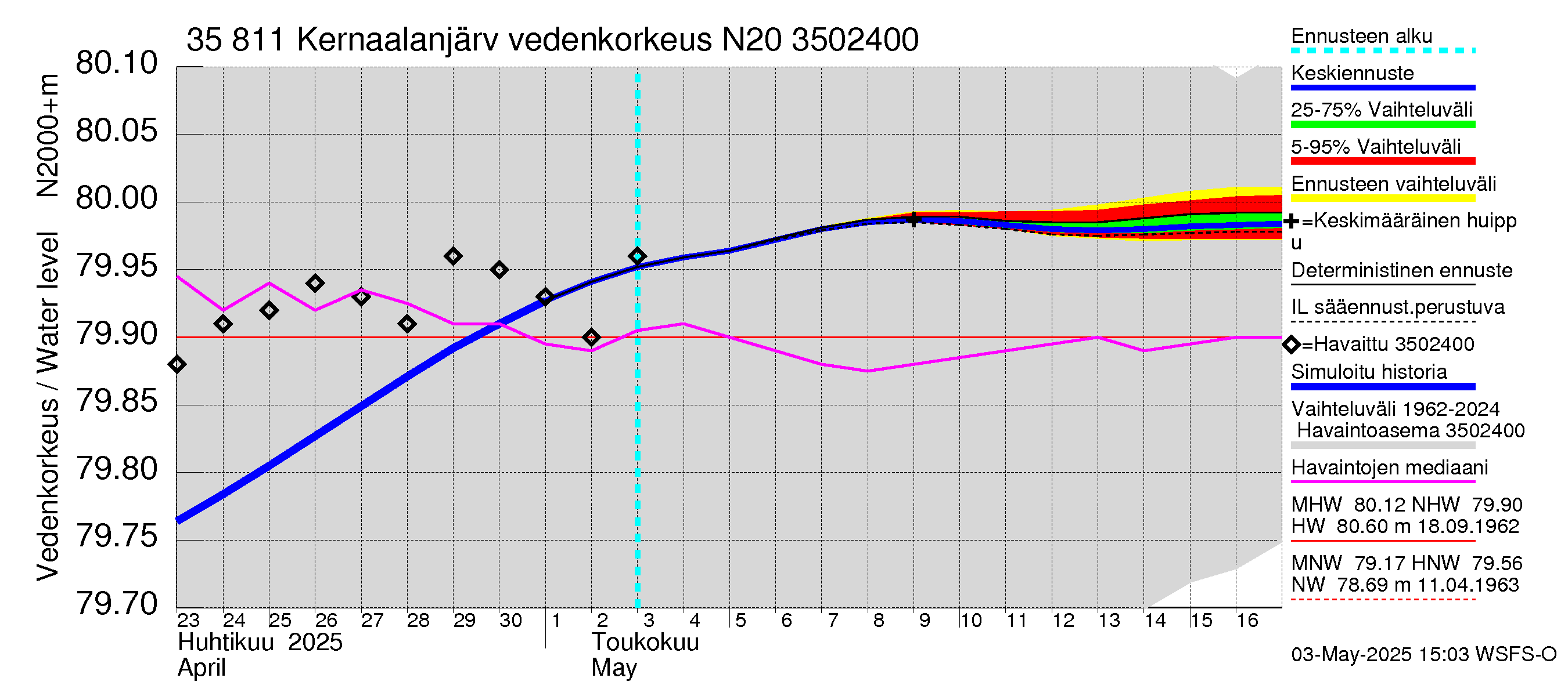 Kokemäenjoen vesistöalue - Kernaalanjärvi: Vedenkorkeus - jakaumaennuste