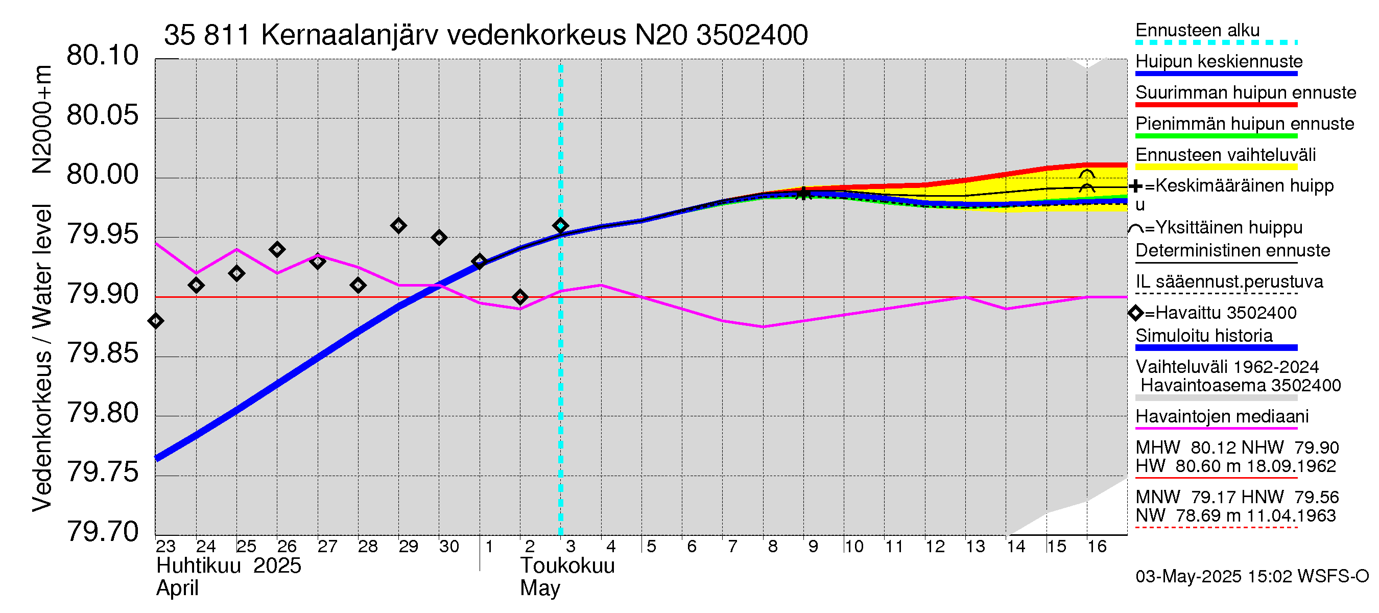 Kokemäenjoen vesistöalue - Kernaalanjärvi: Vedenkorkeus - huippujen keski- ja ääriennusteet