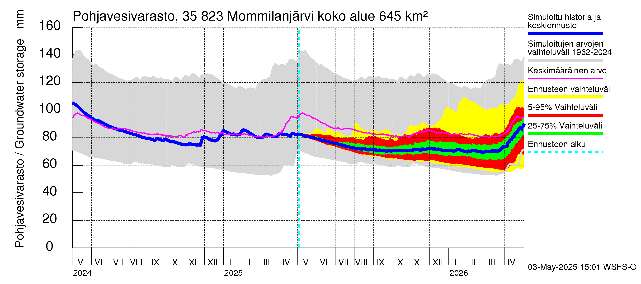 Kokemäenjoen vesistöalue - Mommilanjärvi: Pohjavesivarasto