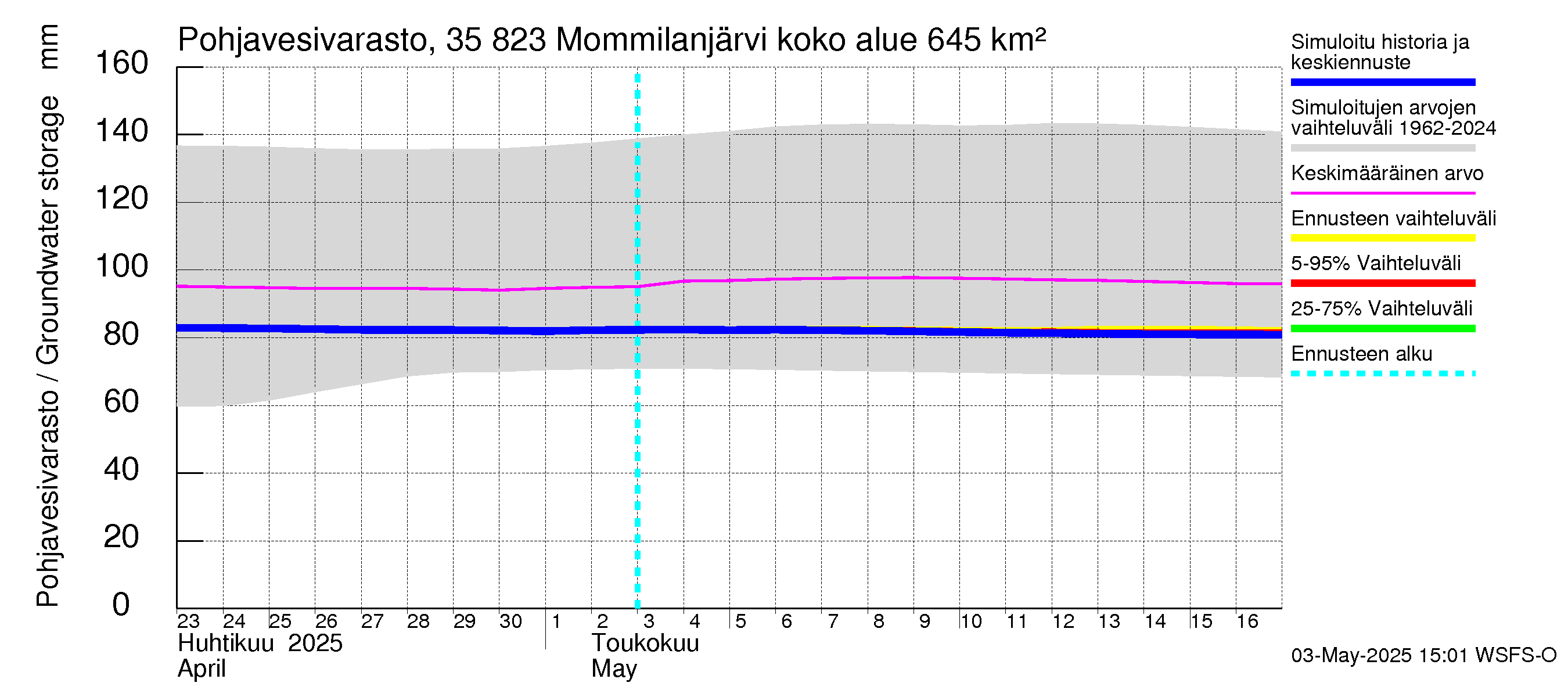 Kokemäenjoen vesistöalue - Mommilanjärvi: Pohjavesivarasto
