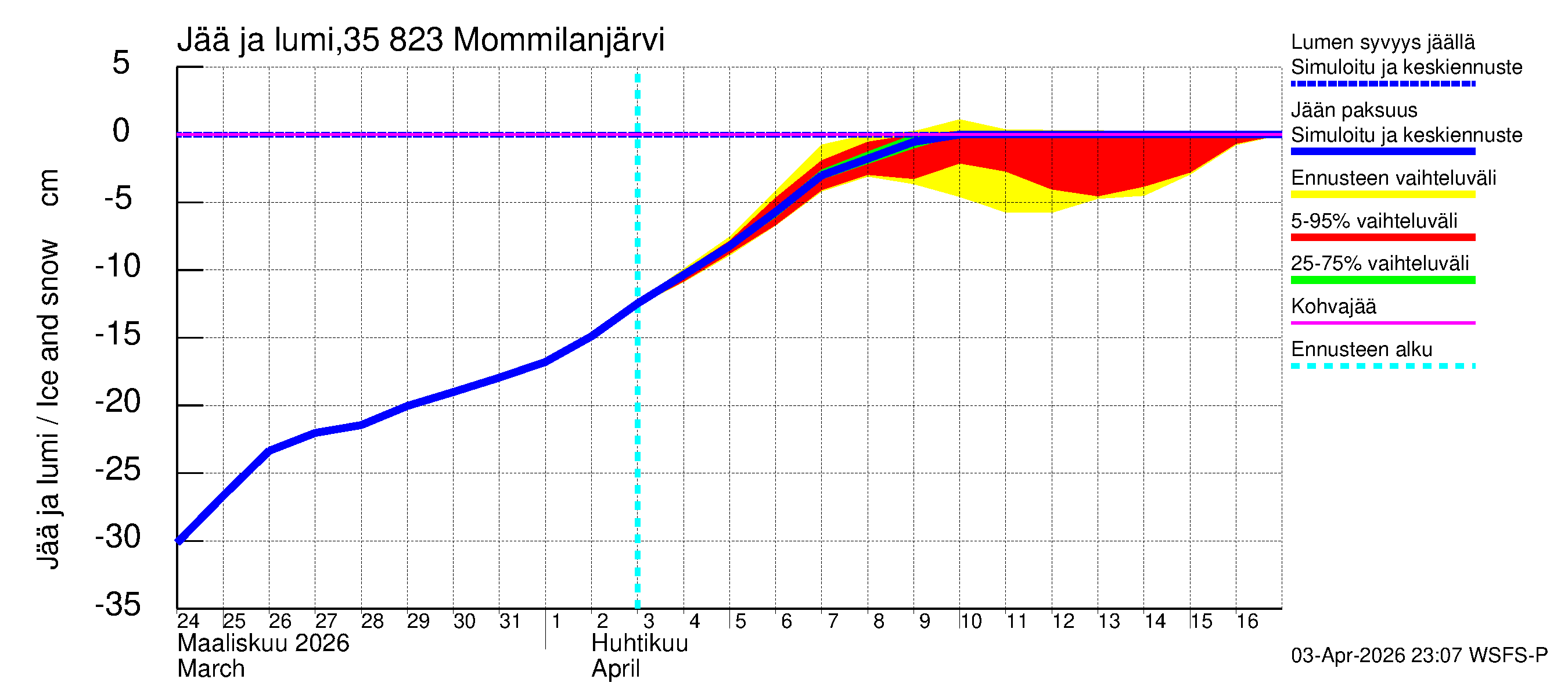 Kokemäenjoen vesistöalue - Mommilanjärvi: Jään paksuus