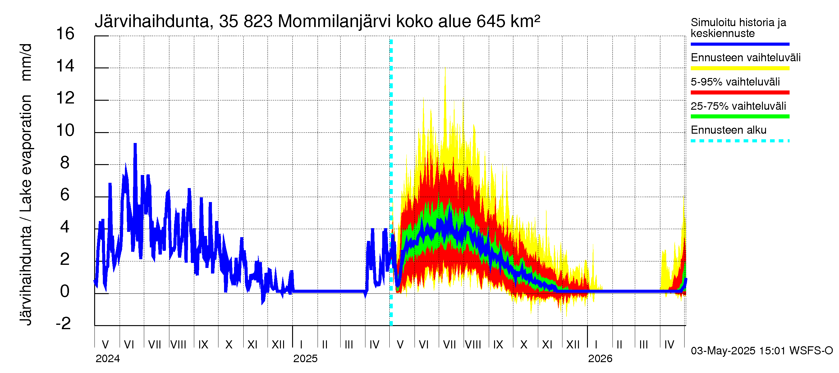 Kokemäenjoen vesistöalue - Mommilanjärvi: Järvihaihdunta