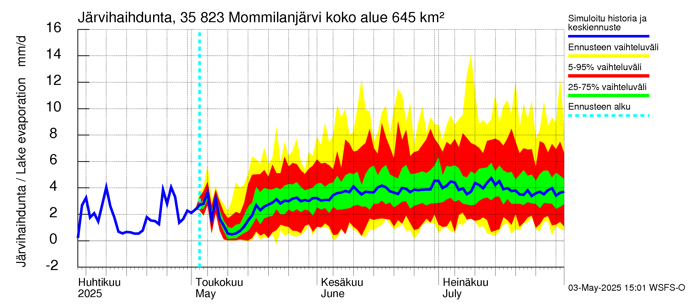 Kokemäenjoen vesistöalue - Mommilanjärvi: Järvihaihdunta