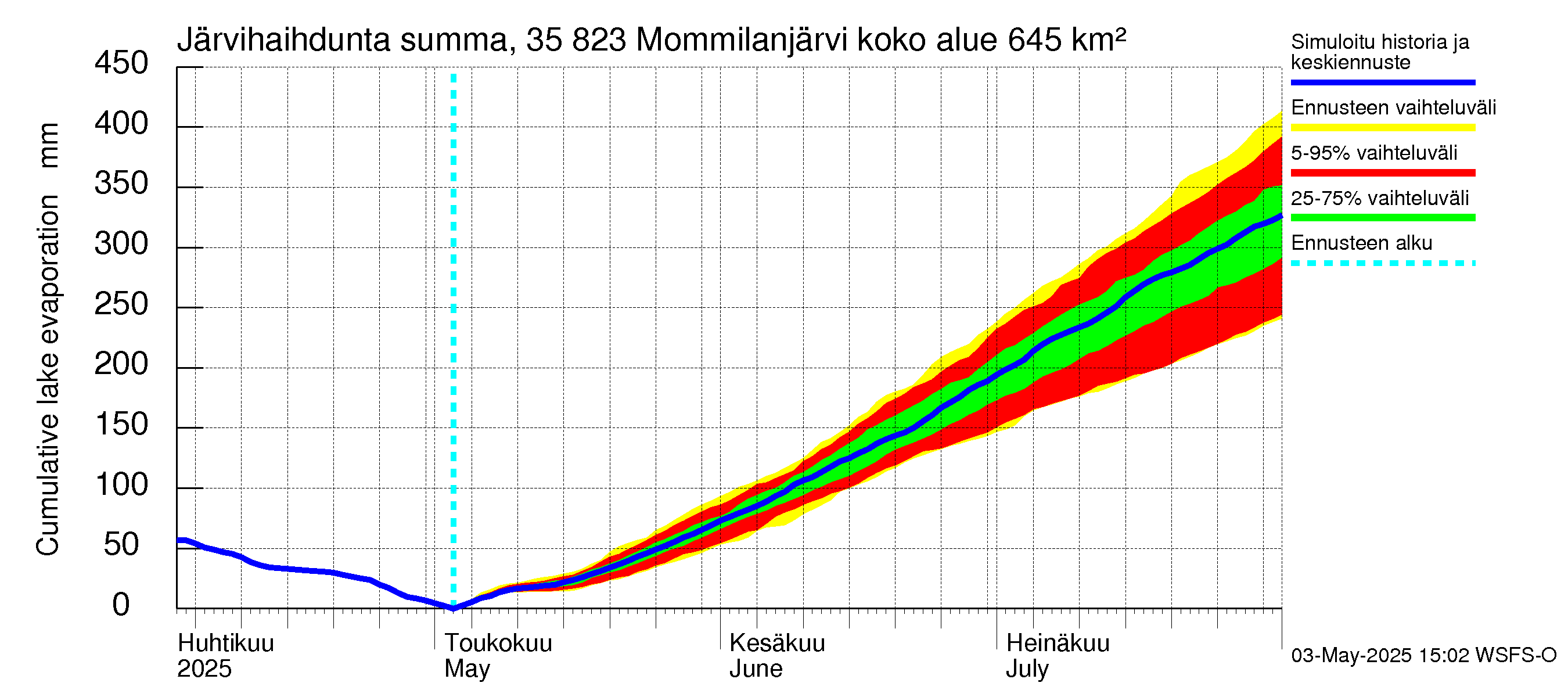 Kokemäenjoen vesistöalue - Mommilanjärvi: Järvihaihdunta - summa