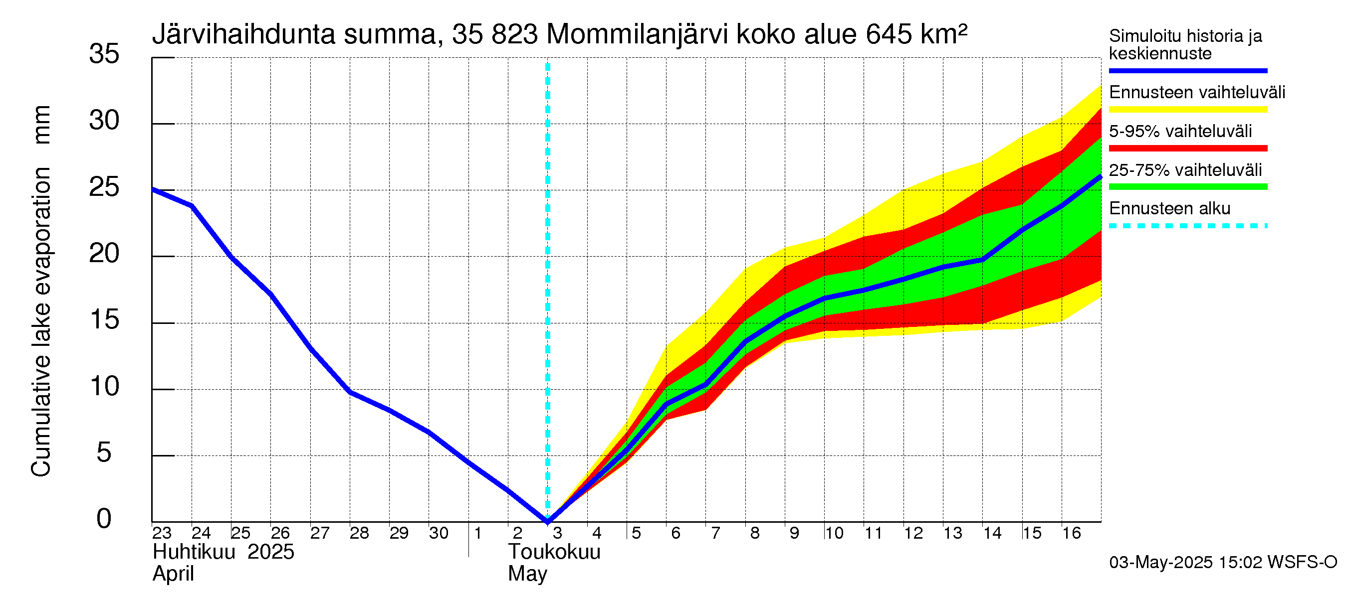 Kokemäenjoen vesistöalue - Mommilanjärvi: Järvihaihdunta - summa