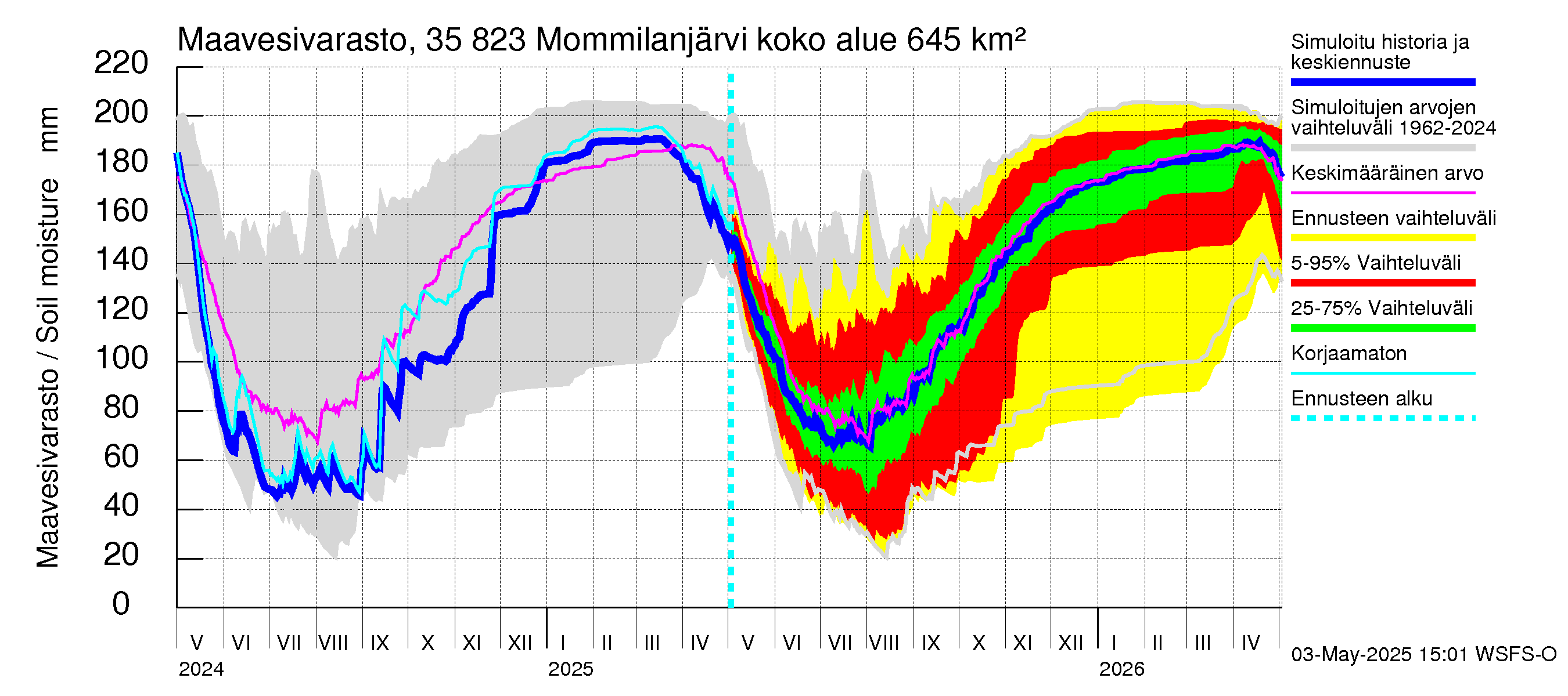 Kokemäenjoen vesistöalue - Mommilanjärvi: Maavesivarasto