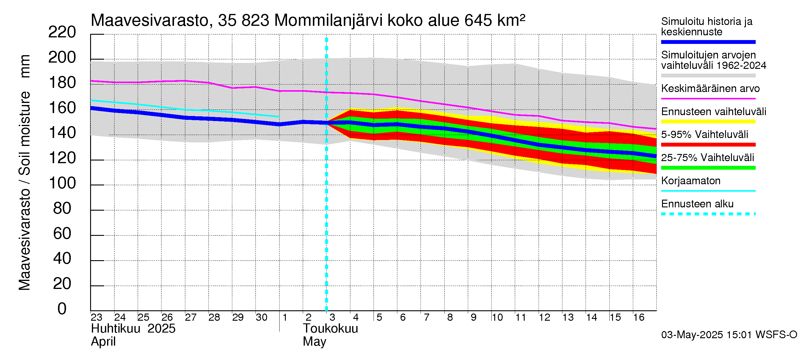 Kokemäenjoen vesistöalue - Mommilanjärvi: Maavesivarasto