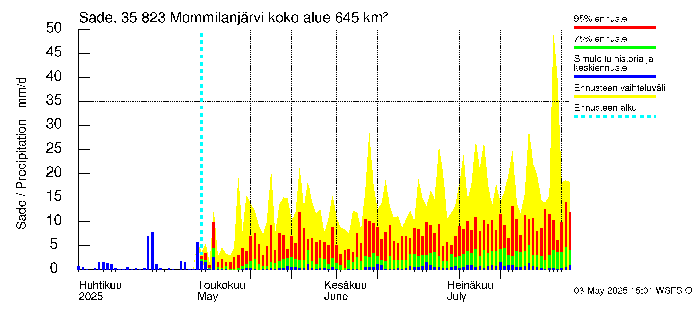 Kokemäenjoen vesistöalue - Mommilanjärvi: Sade