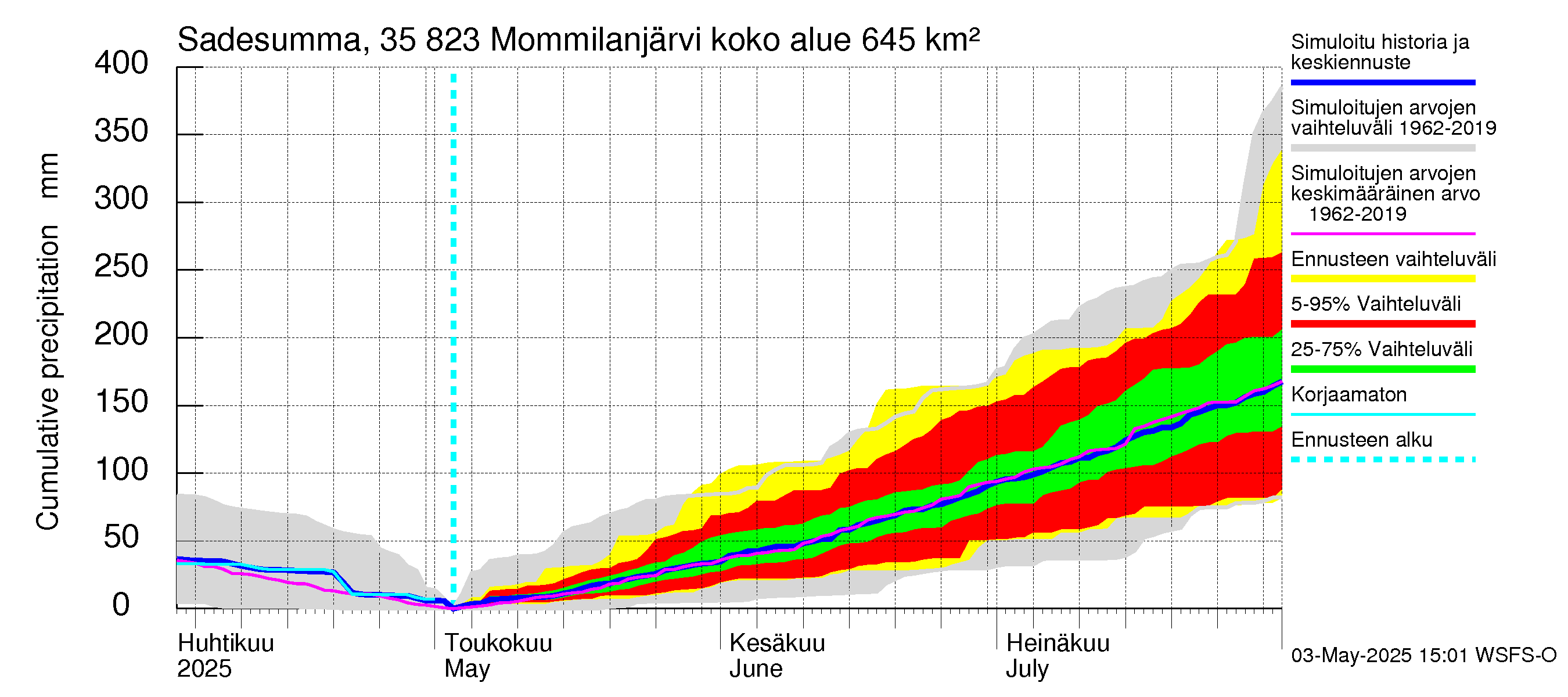 Kokemäenjoen vesistöalue - Mommilanjärvi: Sade - summa