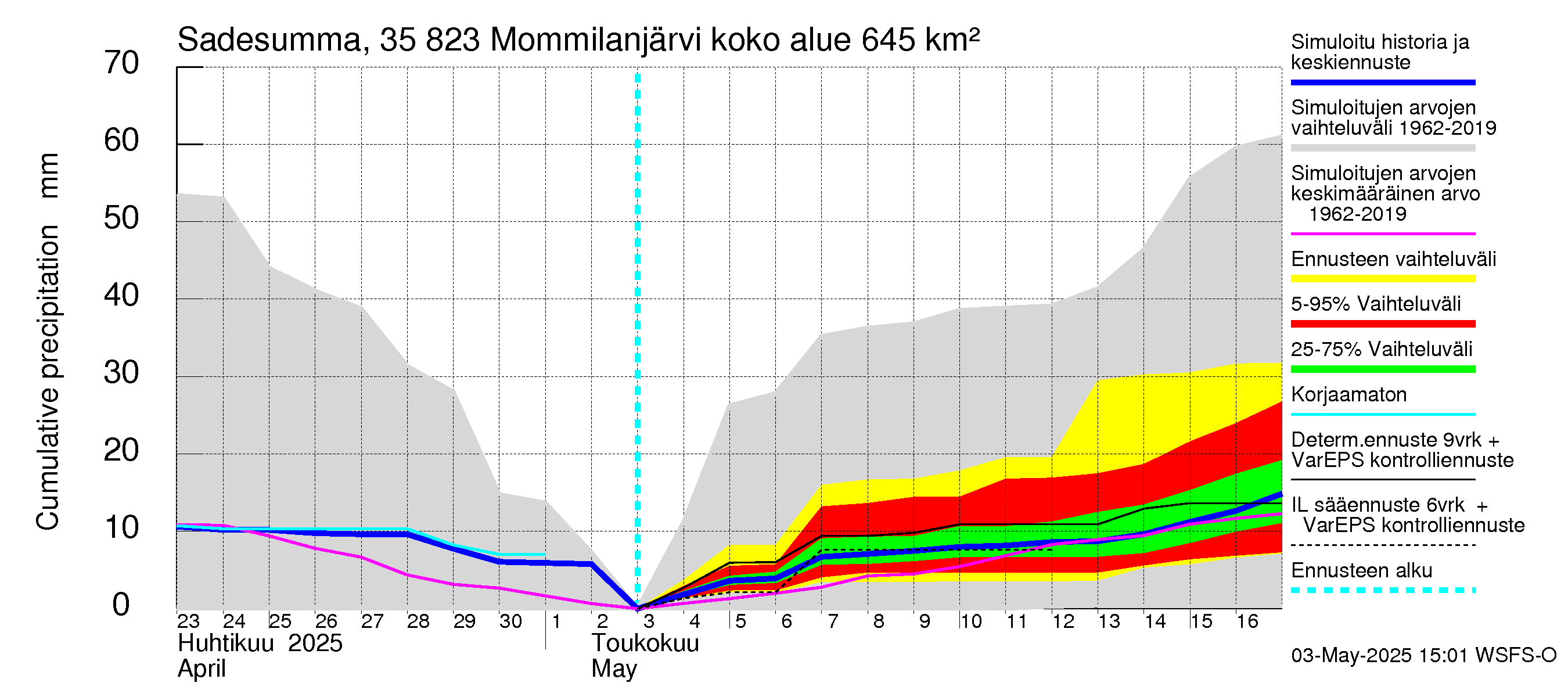 Kokemäenjoen vesistöalue - Mommilanjärvi: Sade - summa