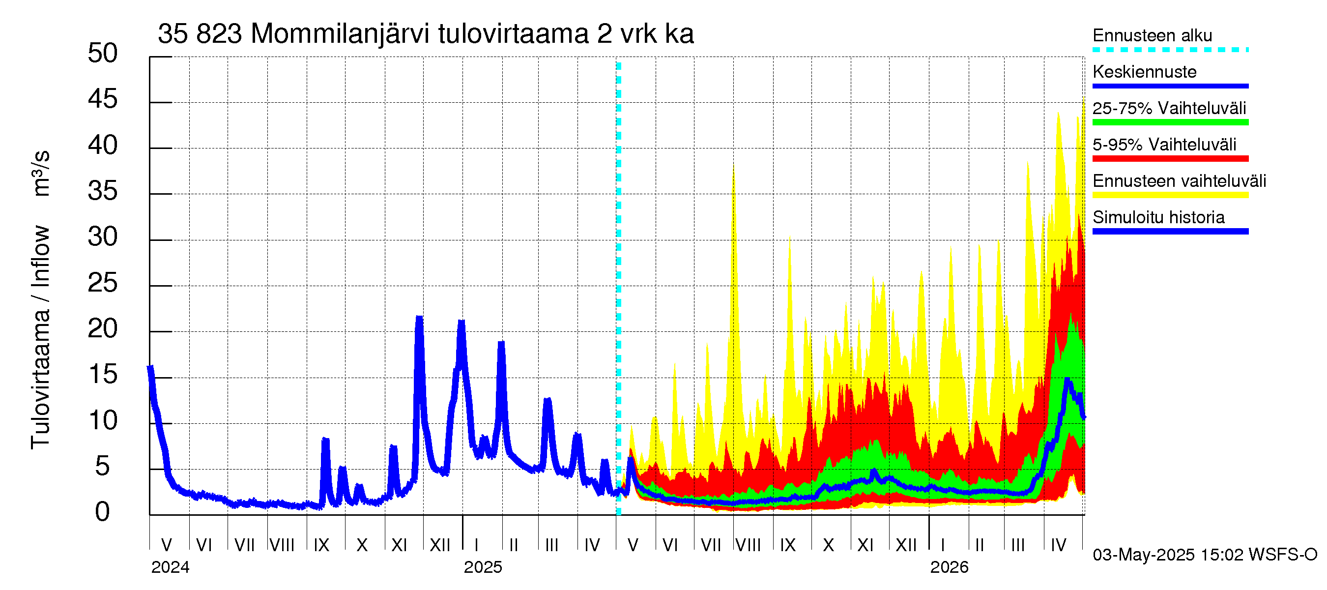 Kokemäenjoen vesistöalue - Mommilanjärvi: Tulovirtaama (usean vuorokauden liukuva keskiarvo) - jakaumaennuste