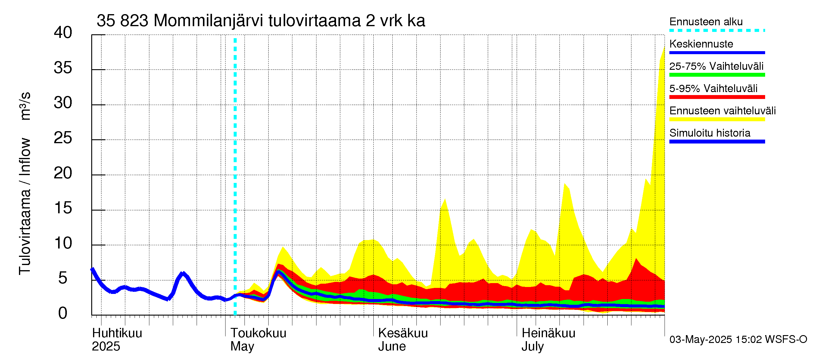 Kokemäenjoen vesistöalue - Mommilanjärvi: Tulovirtaama (usean vuorokauden liukuva keskiarvo) - jakaumaennuste