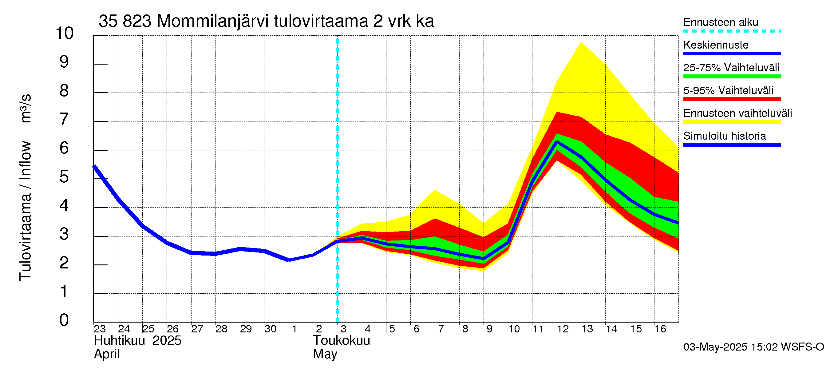 Kokemäenjoen vesistöalue - Mommilanjärvi: Tulovirtaama (usean vuorokauden liukuva keskiarvo) - jakaumaennuste