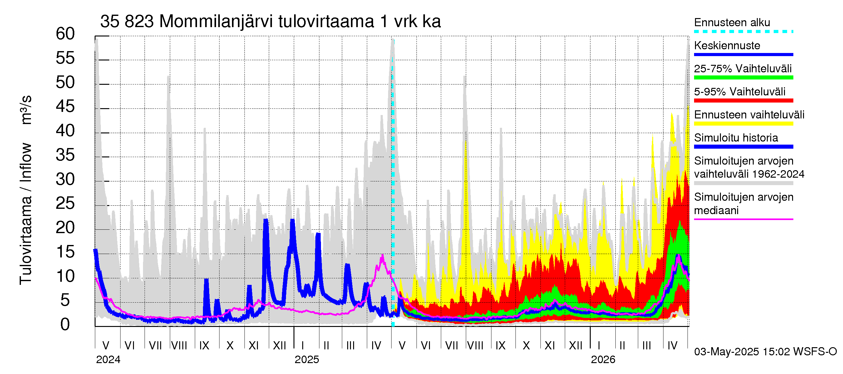 Kokemäenjoen vesistöalue - Mommilanjärvi: Tulovirtaama - jakaumaennuste