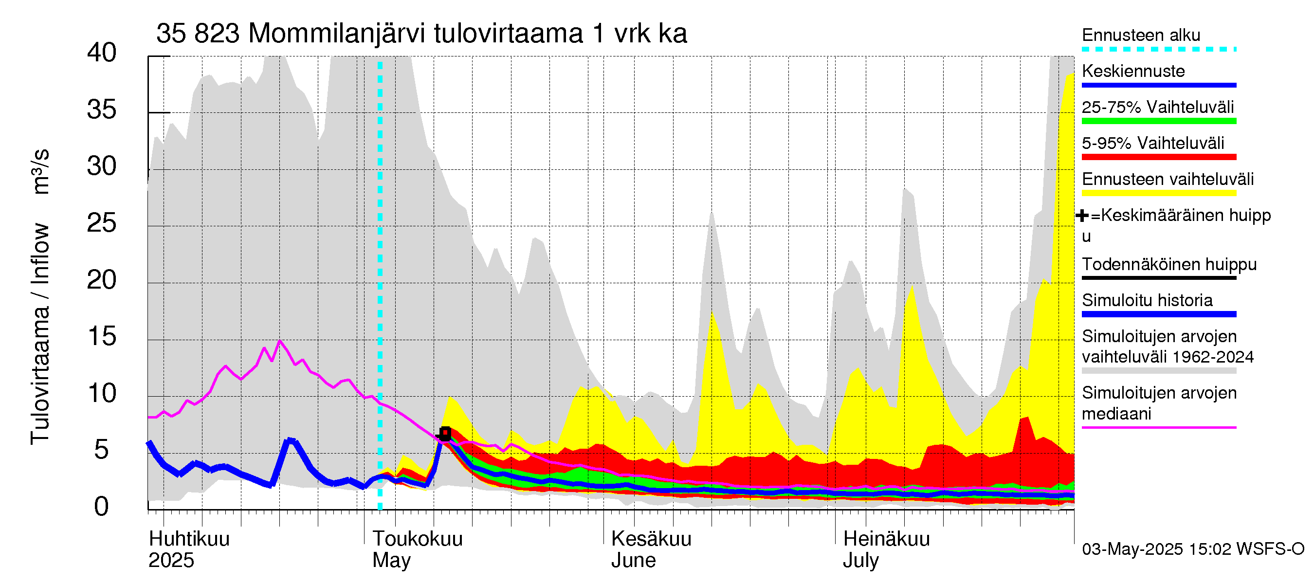 Kokemäenjoen vesistöalue - Mommilanjärvi: Tulovirtaama - jakaumaennuste