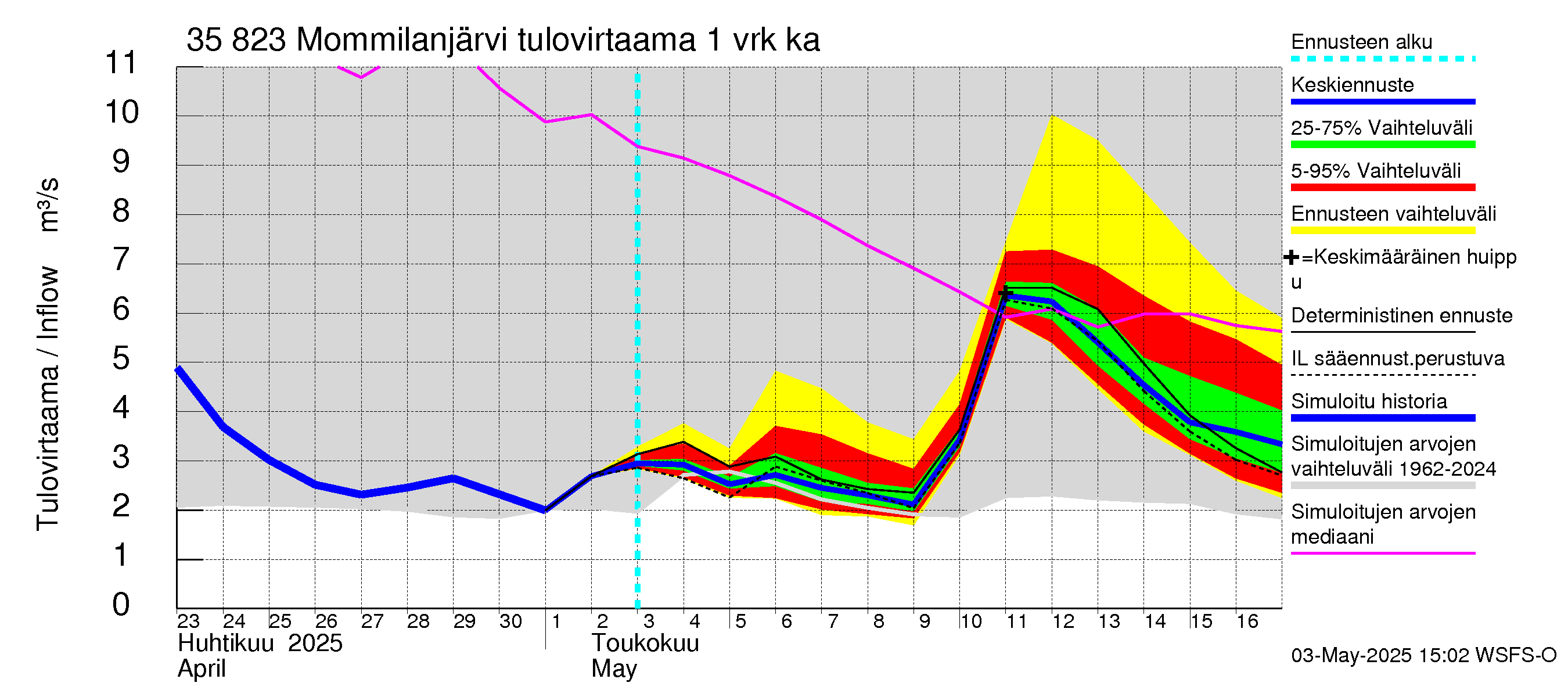 Kokemäenjoen vesistöalue - Mommilanjärvi: Tulovirtaama - jakaumaennuste