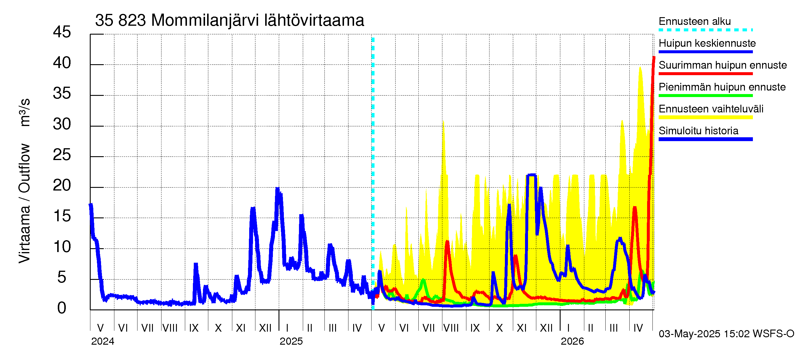 Kokemäenjoen vesistöalue - Mommilanjärvi: Lähtövirtaama / juoksutus - huippujen keski- ja ääriennusteet
