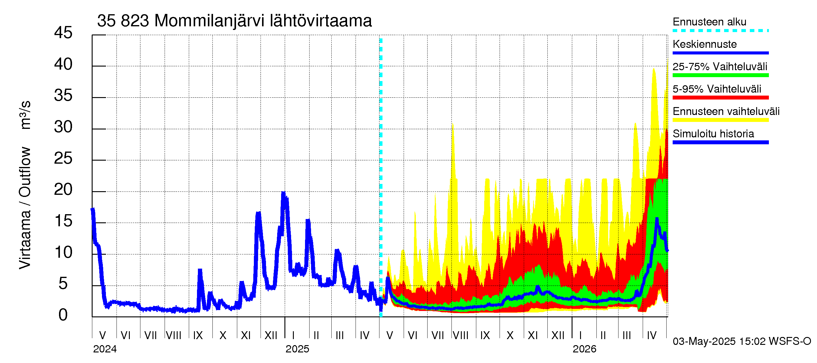 Kokemäenjoen vesistöalue - Mommilanjärvi: Lähtövirtaama / juoksutus - jakaumaennuste