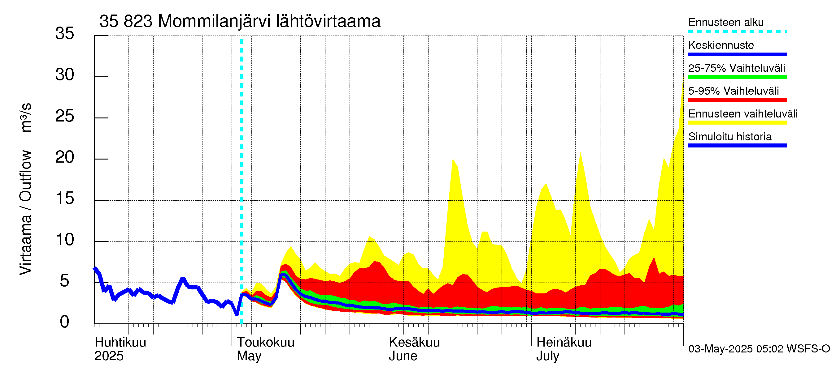 Kokemäenjoen vesistöalue - Mommilanjärvi: Lähtövirtaama / juoksutus - jakaumaennuste