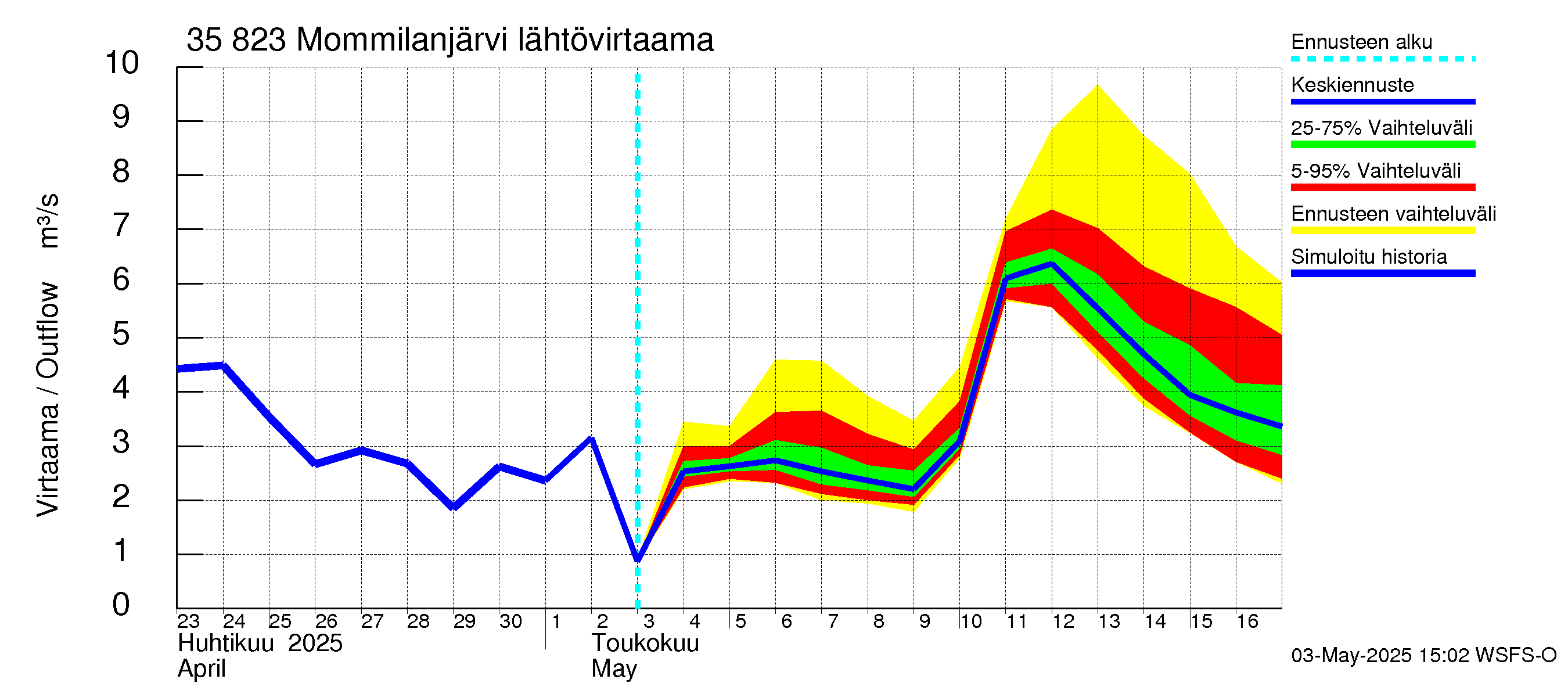 Kokemäenjoen vesistöalue - Mommilanjärvi: Lähtövirtaama / juoksutus - jakaumaennuste