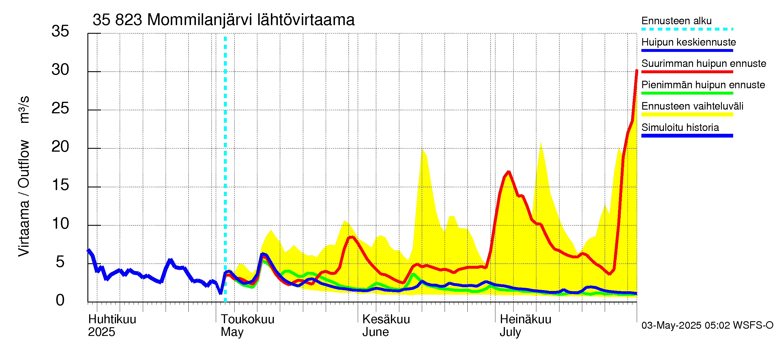 Kokemäenjoen vesistöalue - Mommilanjärvi: Lähtövirtaama / juoksutus - huippujen keski- ja ääriennusteet