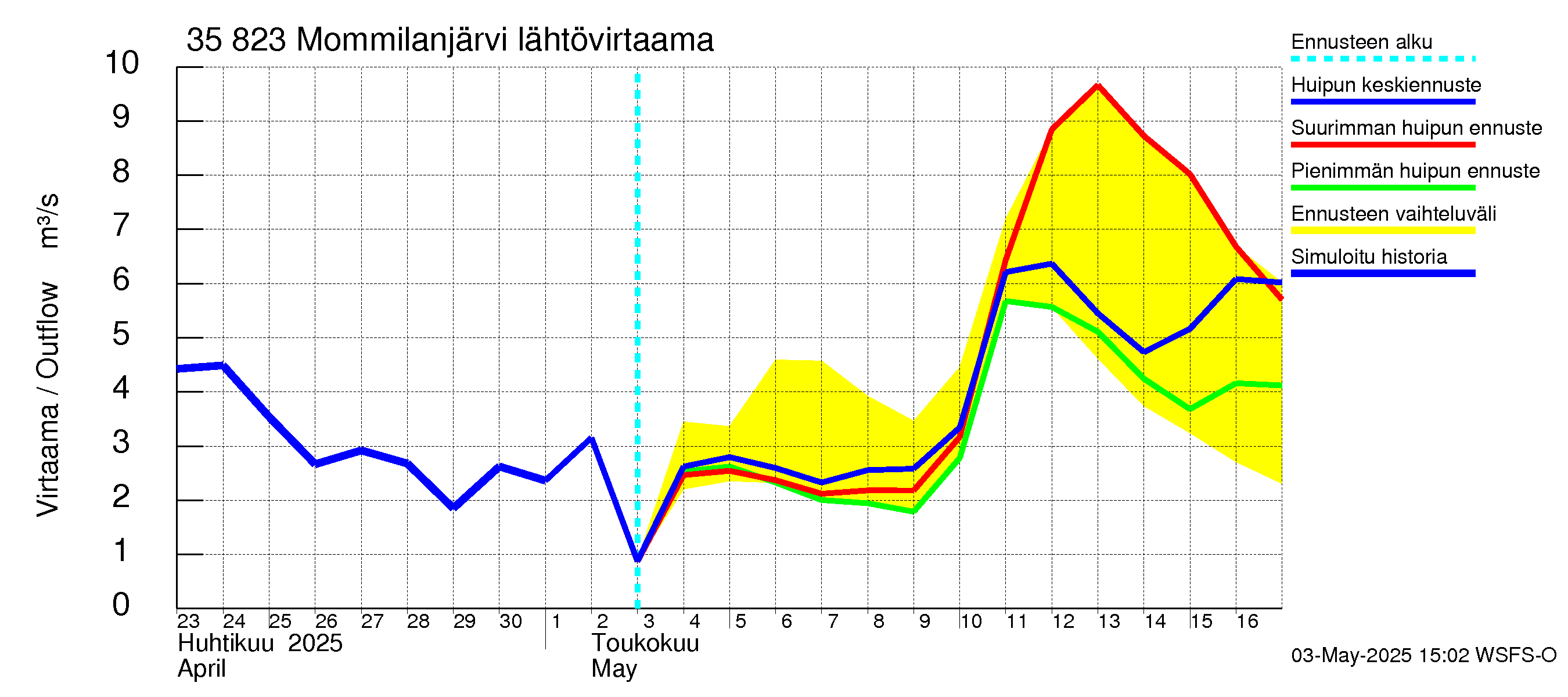 Kokemäenjoen vesistöalue - Mommilanjärvi: Lähtövirtaama / juoksutus - huippujen keski- ja ääriennusteet