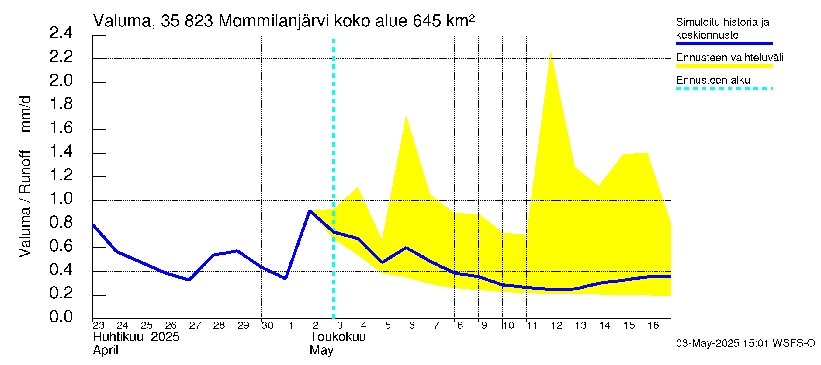 Kokemäenjoen vesistöalue - Mommilanjärvi: Valuma